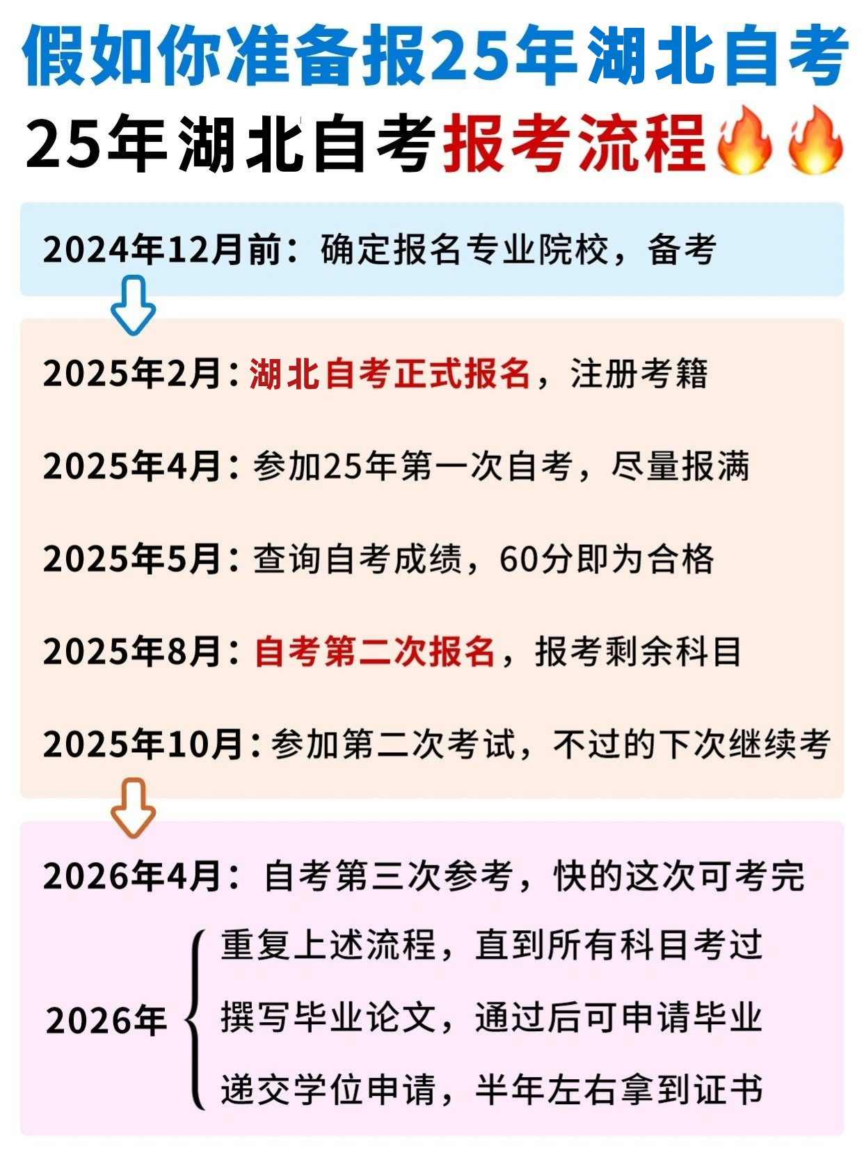 湖北25年自考具体流程！快速了解报名要项