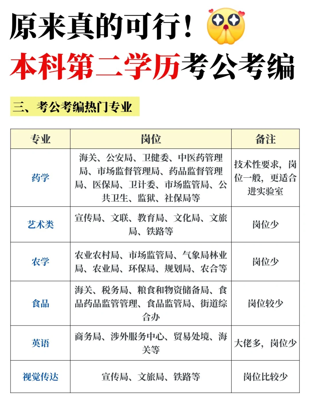 本科第二学历可以考公考编吗？