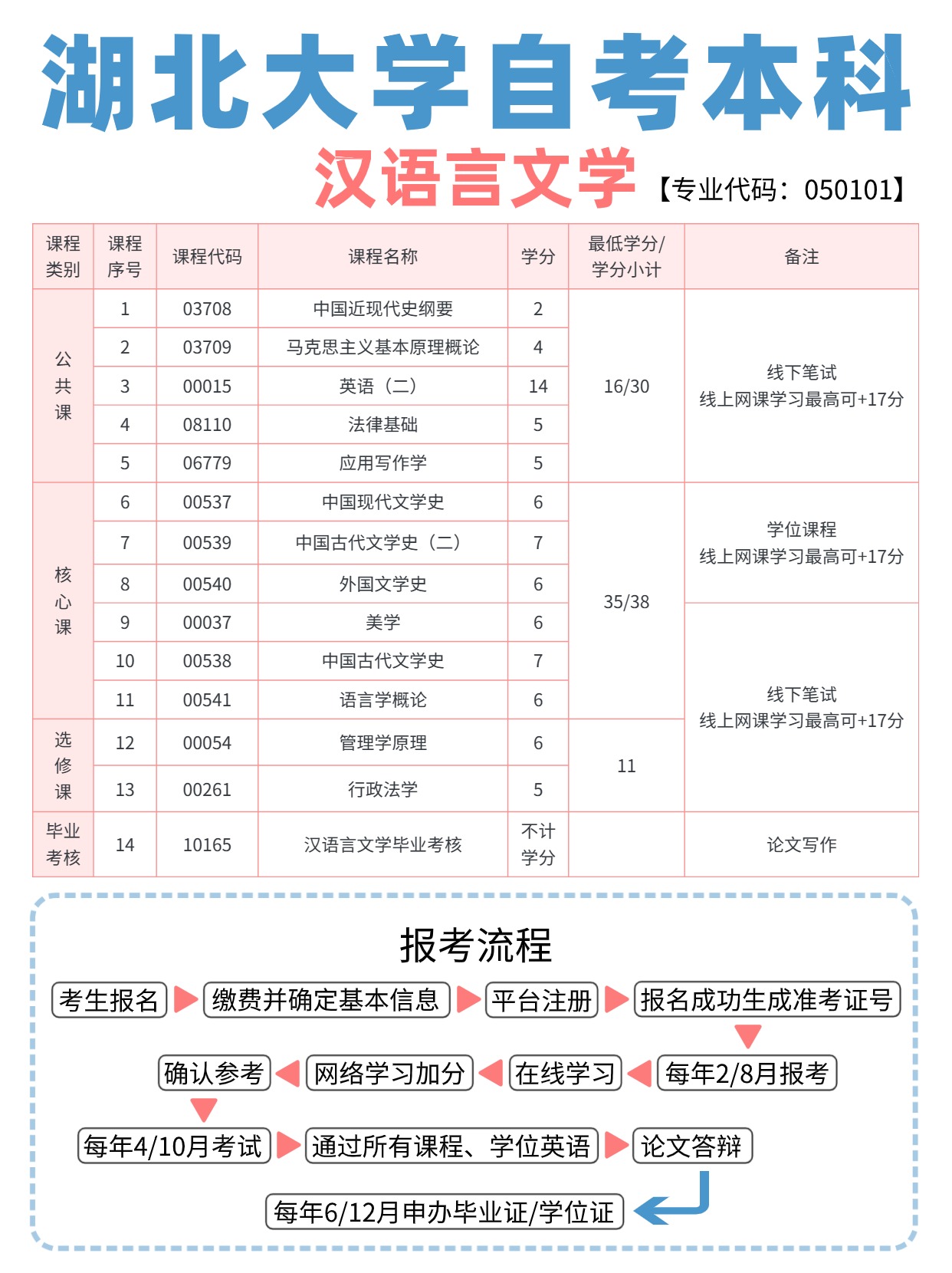 湖北自考热门专业-汉语言文学