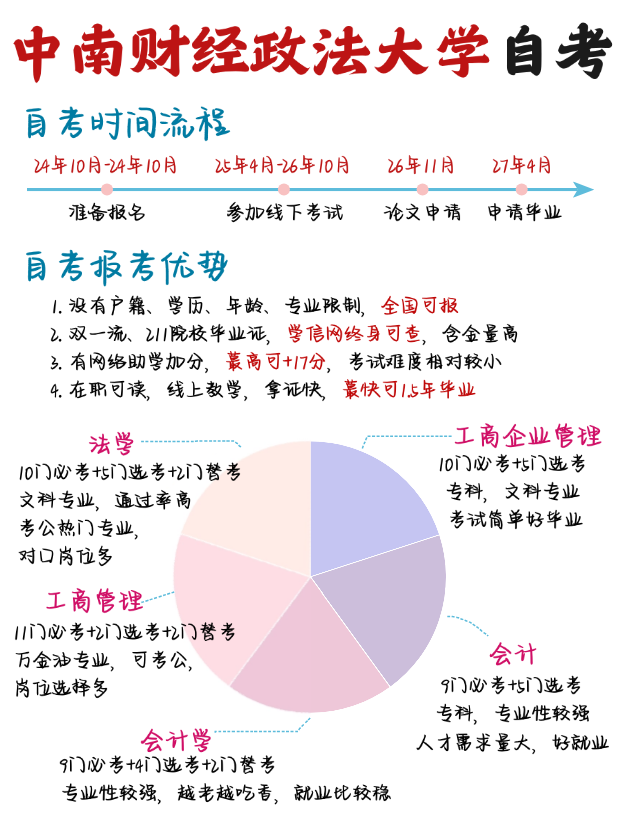 中南财经政法大学小自考该怎么报考？