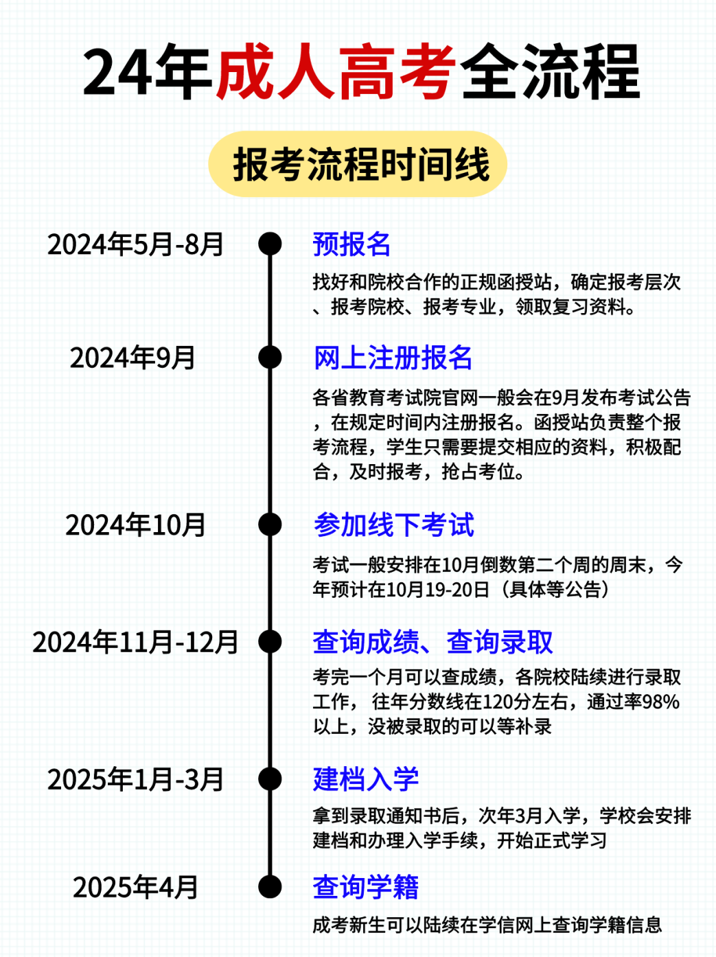 24年成人高考报考攻略！超详细，赶紧码住！