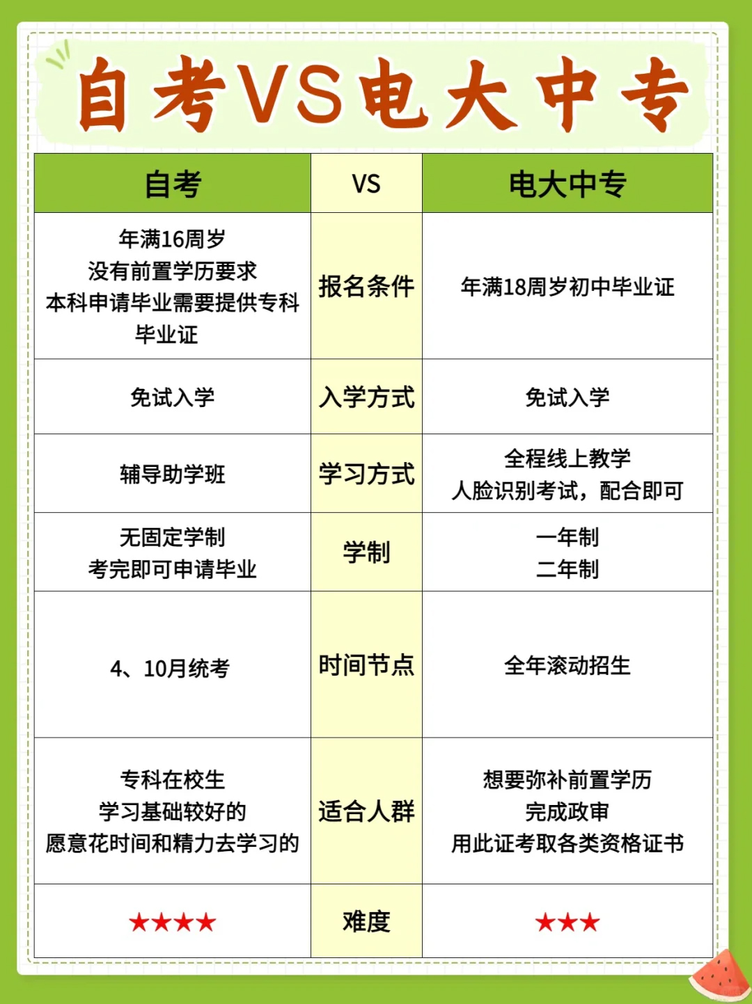 小白必看！电大中专和自考该如何选？