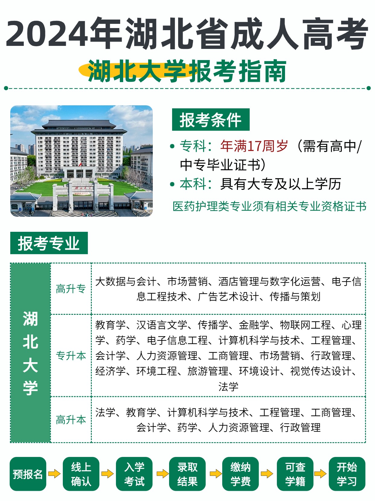 湖北大学成人高考怎么样？怎么报考？