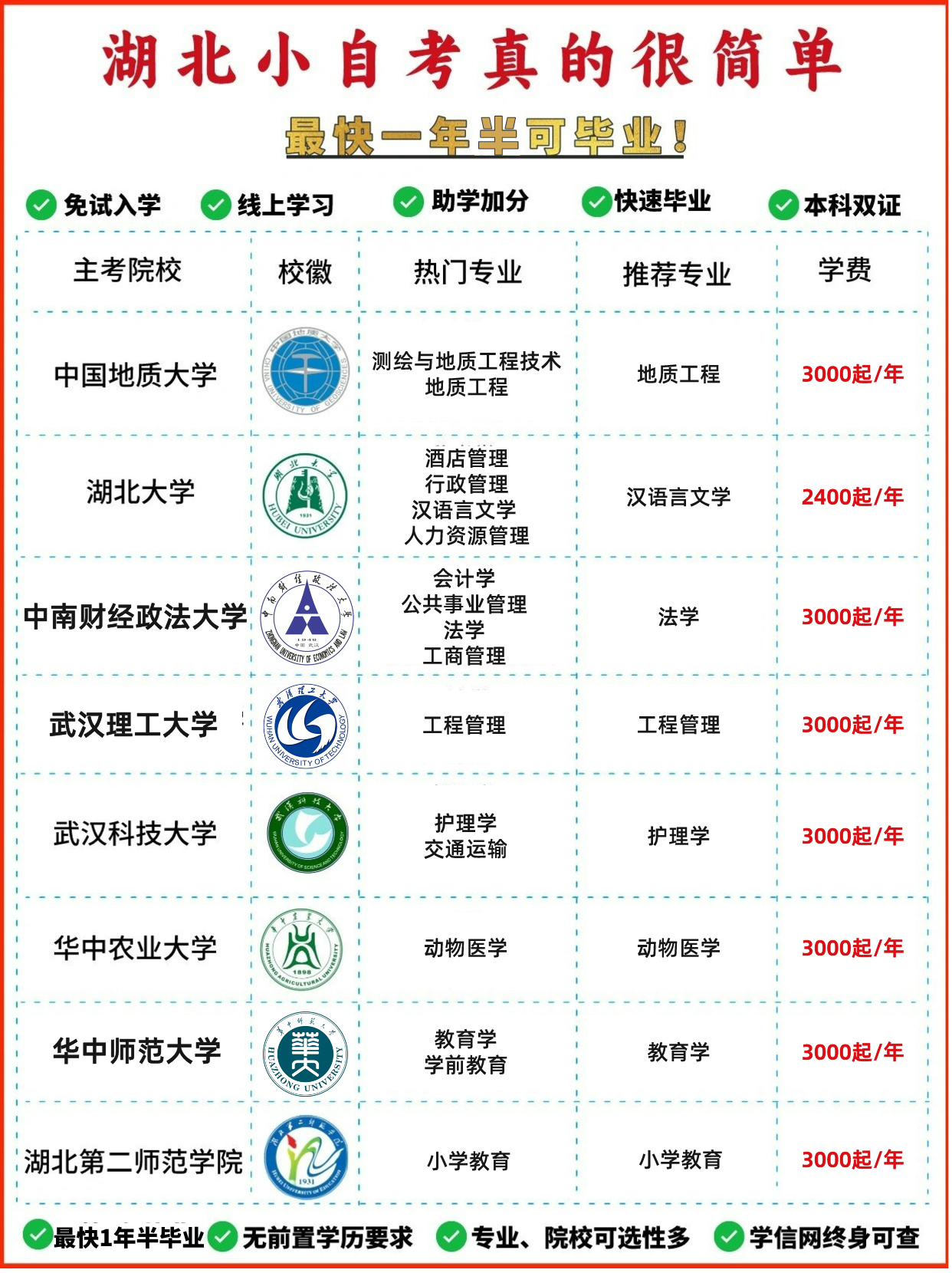 2024年湖北小自考院校专业有哪些？怎么报名？