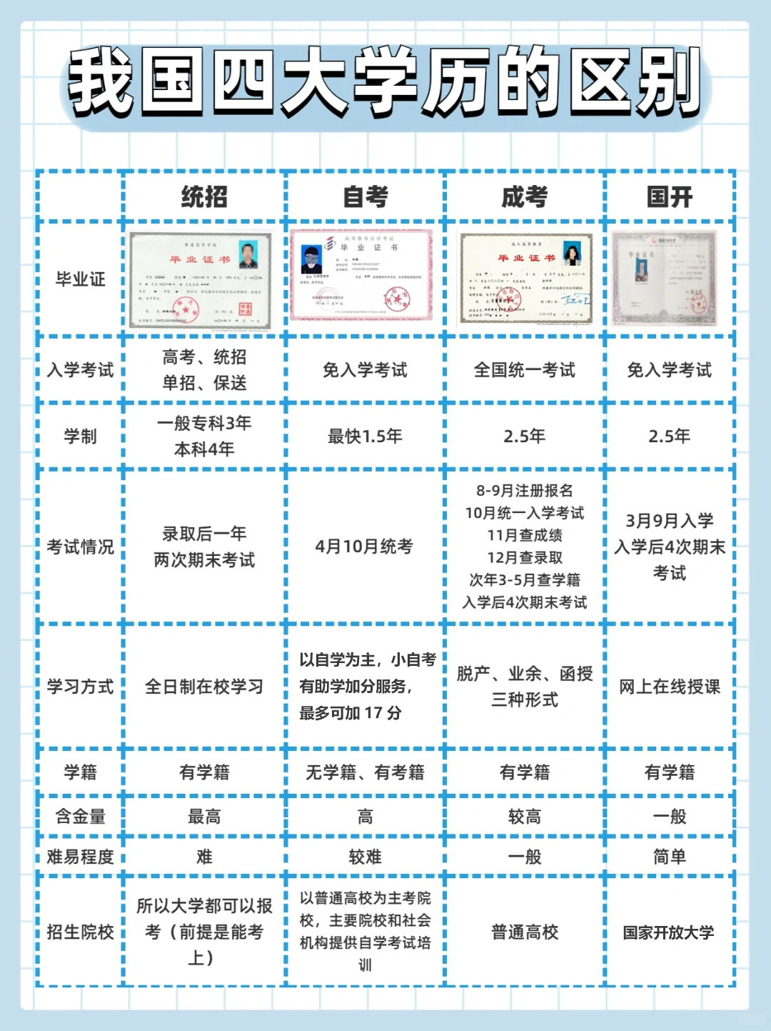 分分钟带你了解我国四大学历提升方式的区别