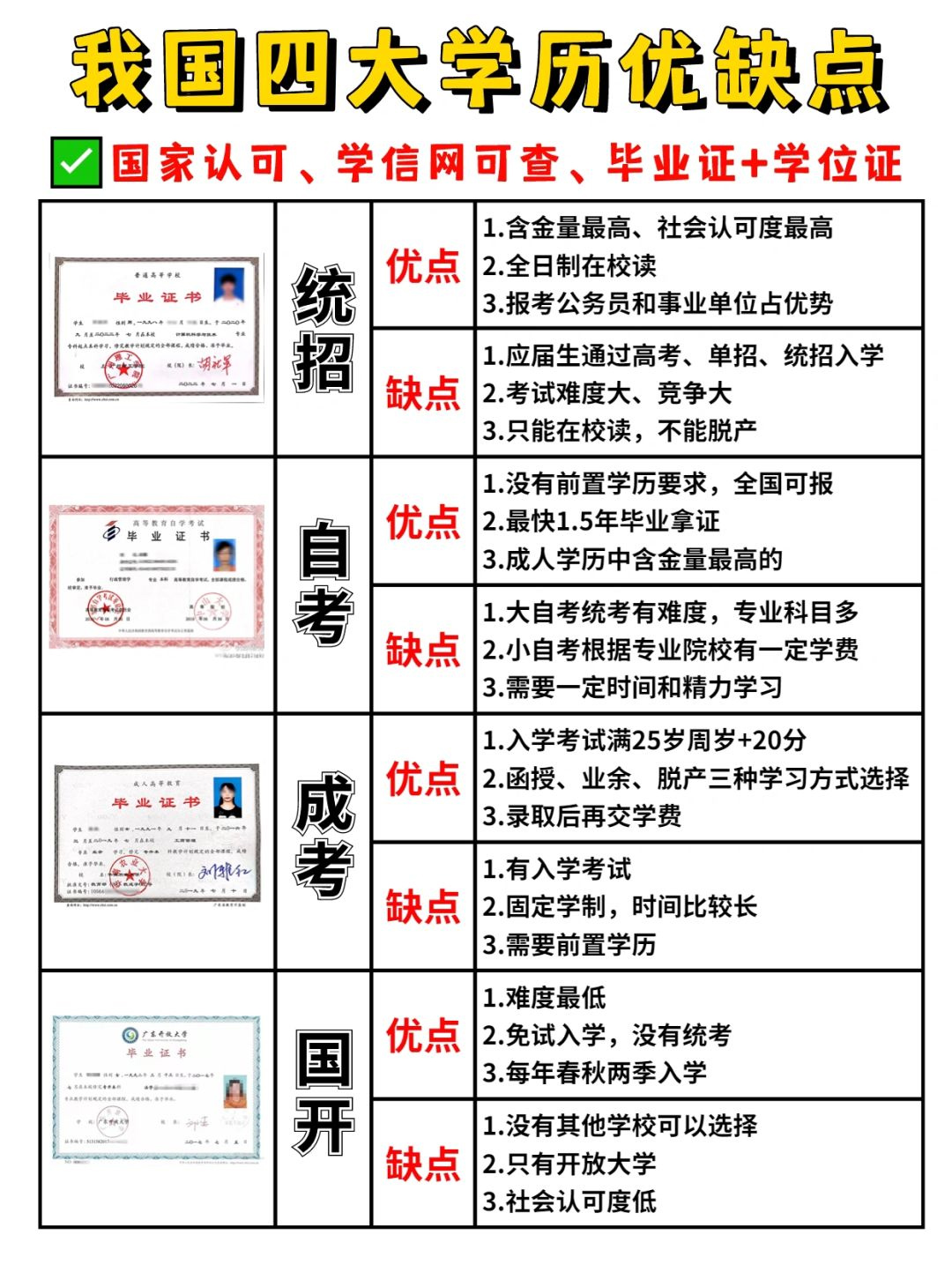 国家承认的四大学历提升方式的优缺点是什么？