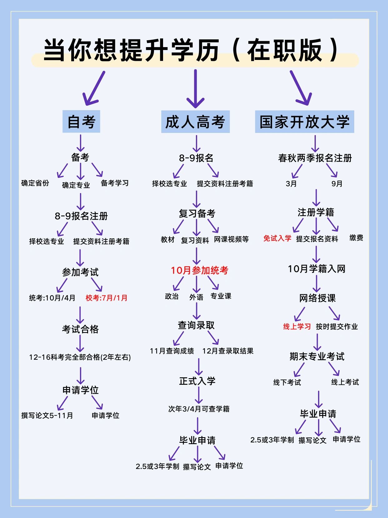 已经专科毕业了，怎么提升学历到本科？