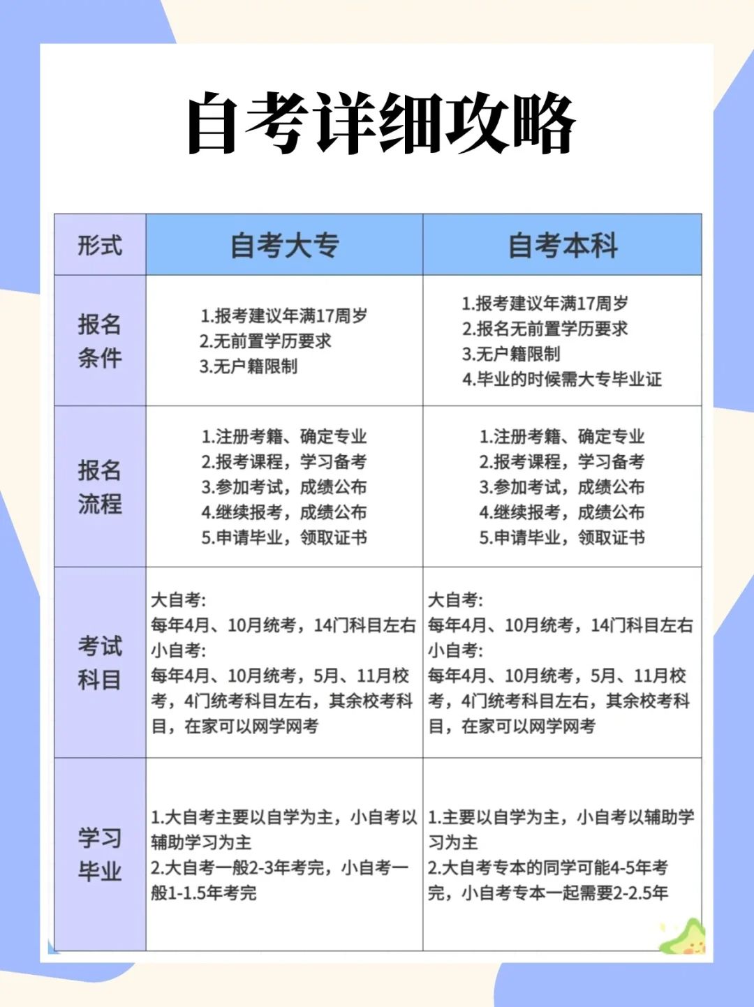 2025年湖北自考专科本科报名攻略