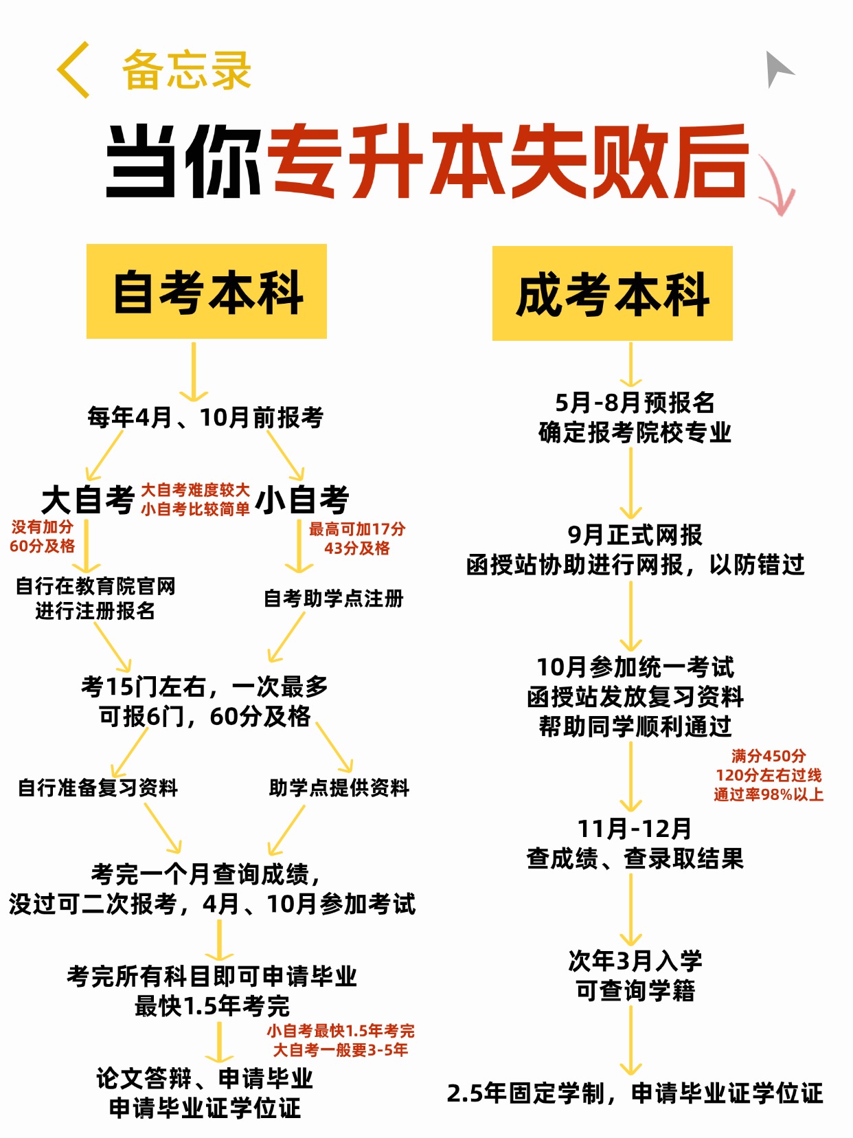 专升本失败后，你还有plan B！