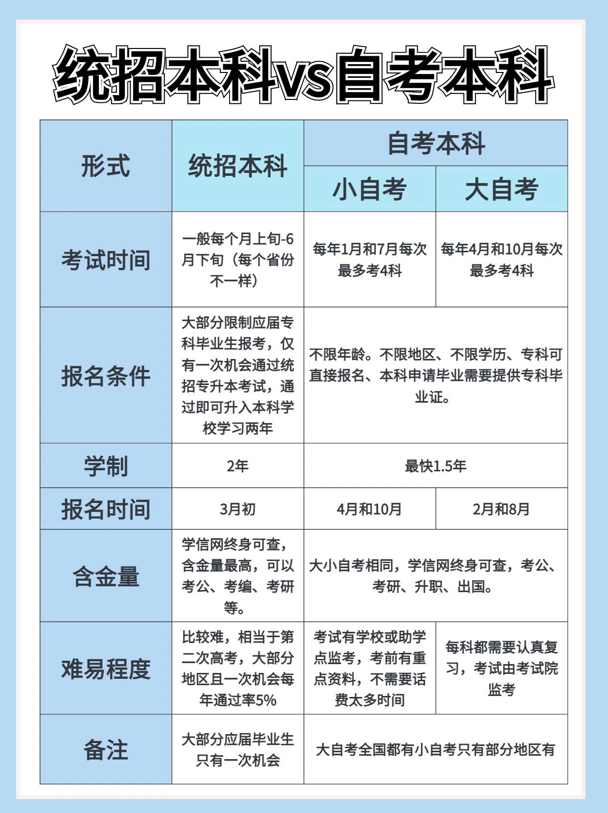 统招专升本和自考本科的区别有哪些？