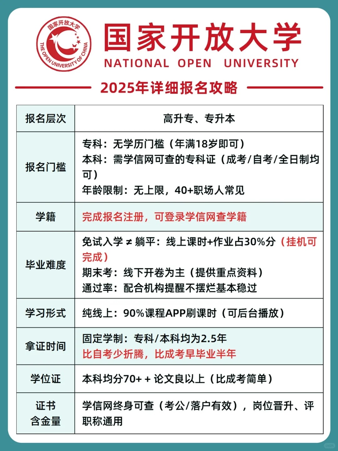 2025年国家开放大学报名攻略：2.5年省心拿证！