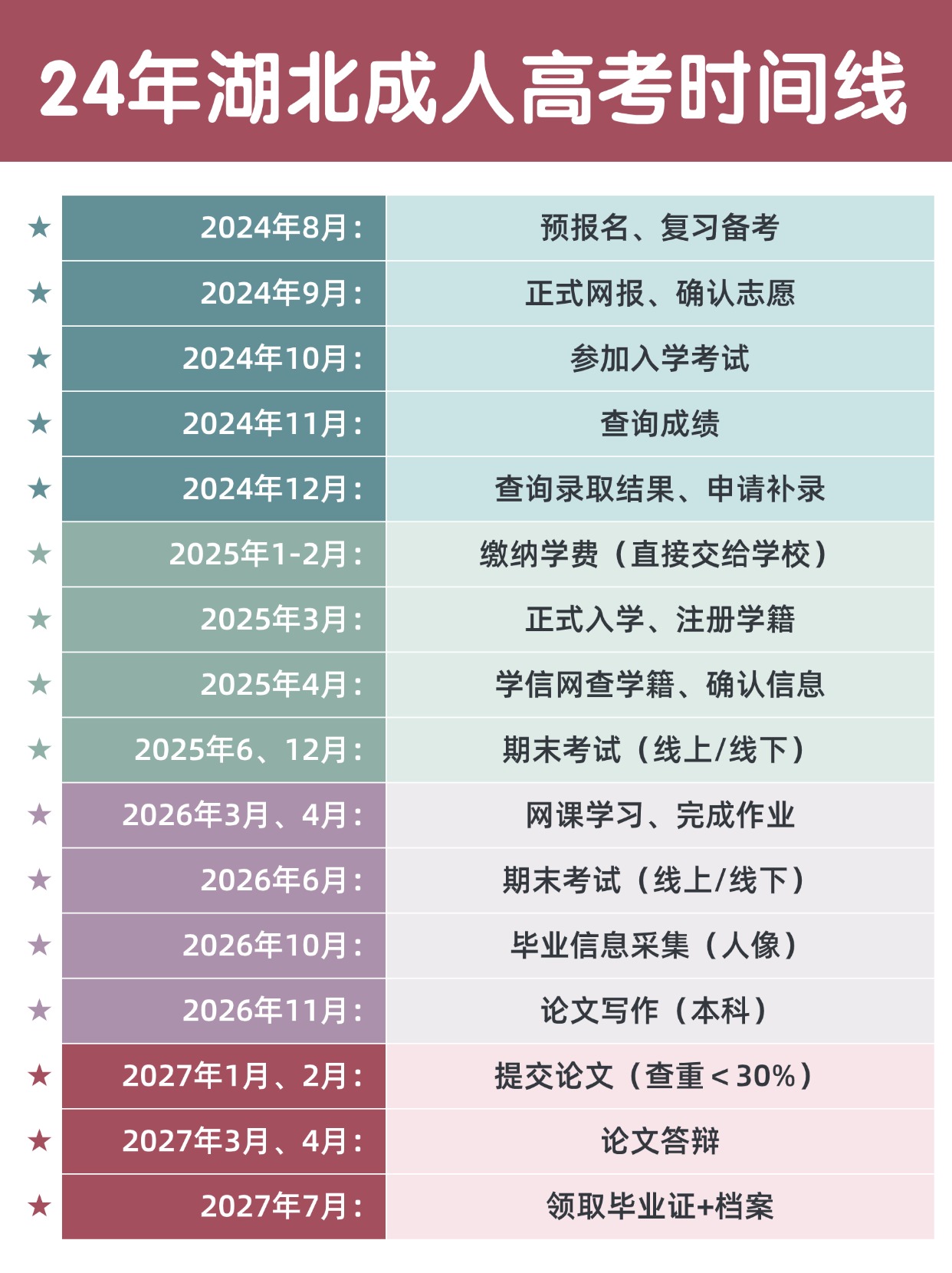 湖北成人搞考从报名到毕业的流程是怎么样的？