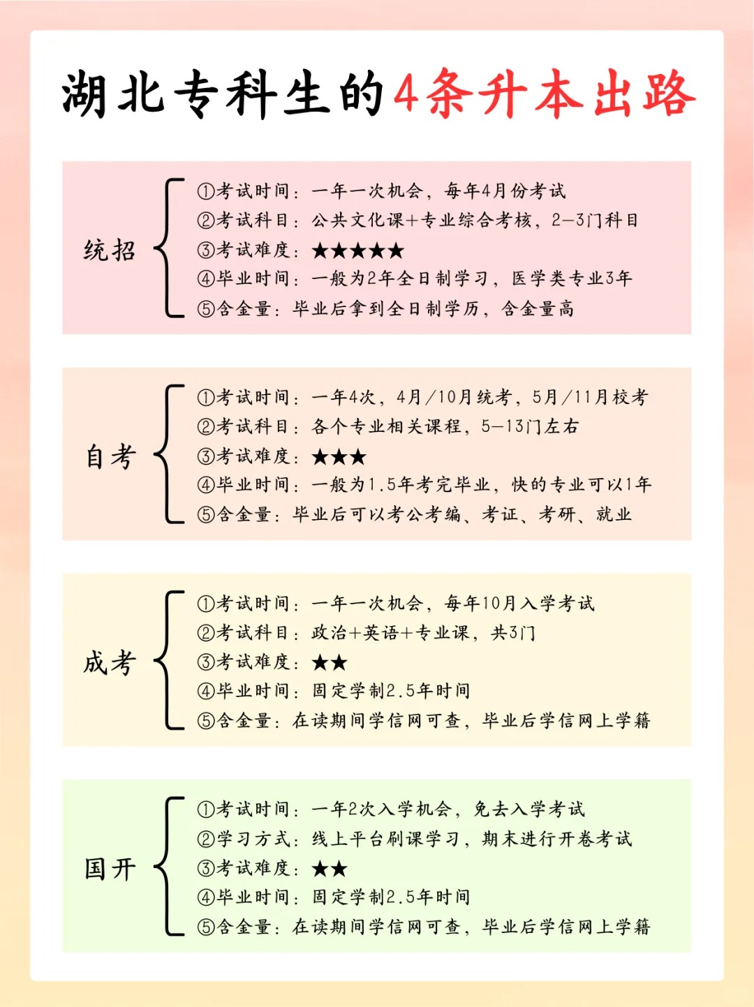 湖北专科生的逆袭之路：4条升本途径