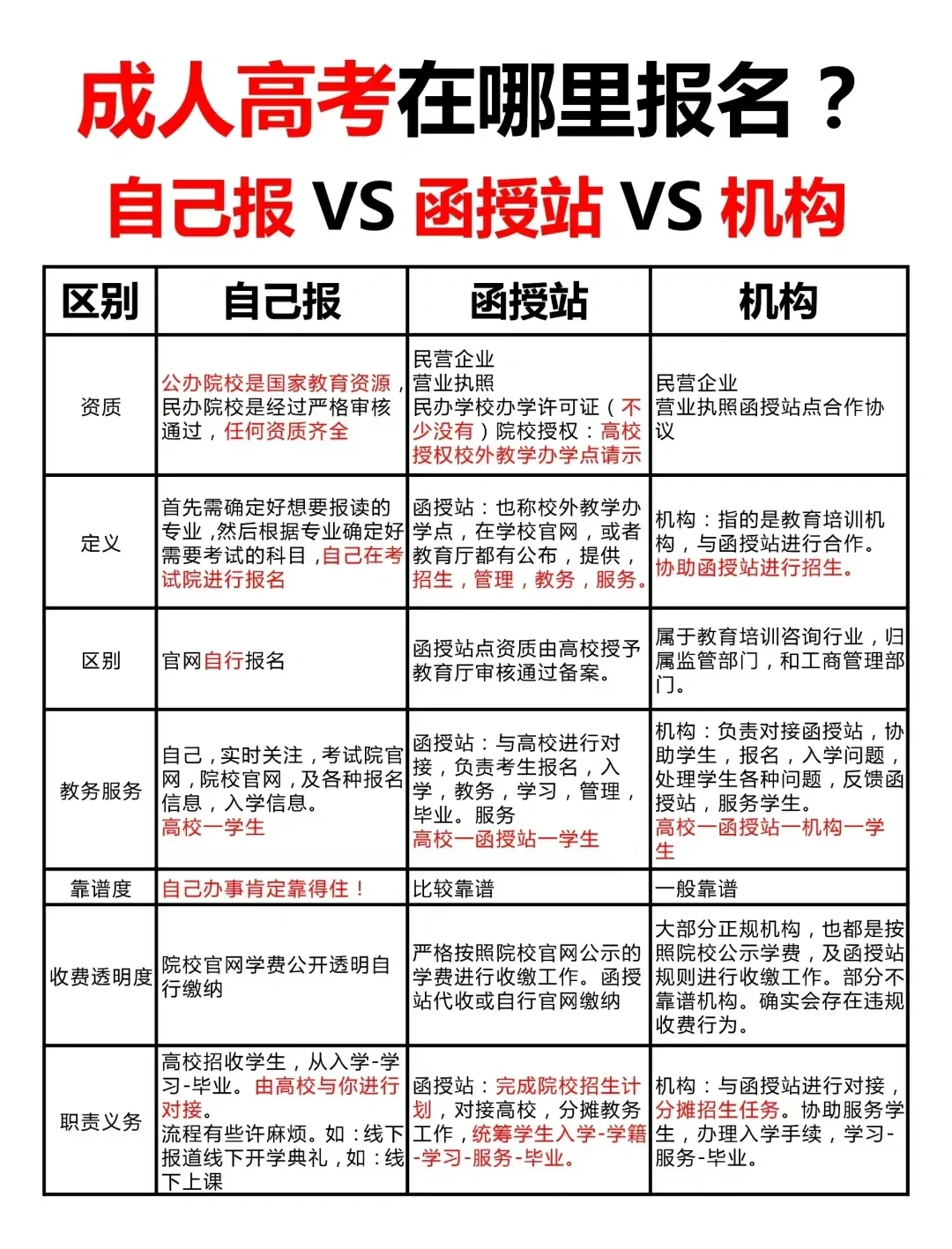 成考报名避坑！函授站vs机构vs自己报名有什么区别？