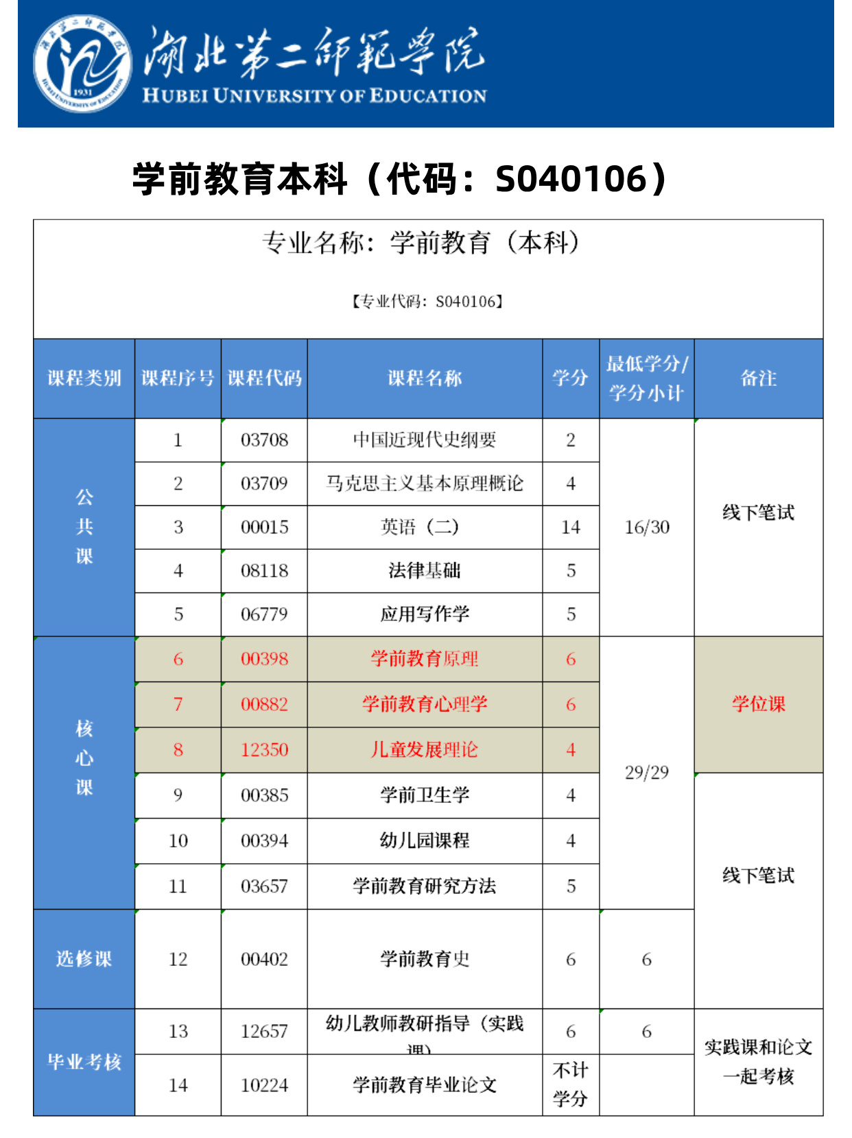 自考本科学前教育专业怎么样？好考吗？