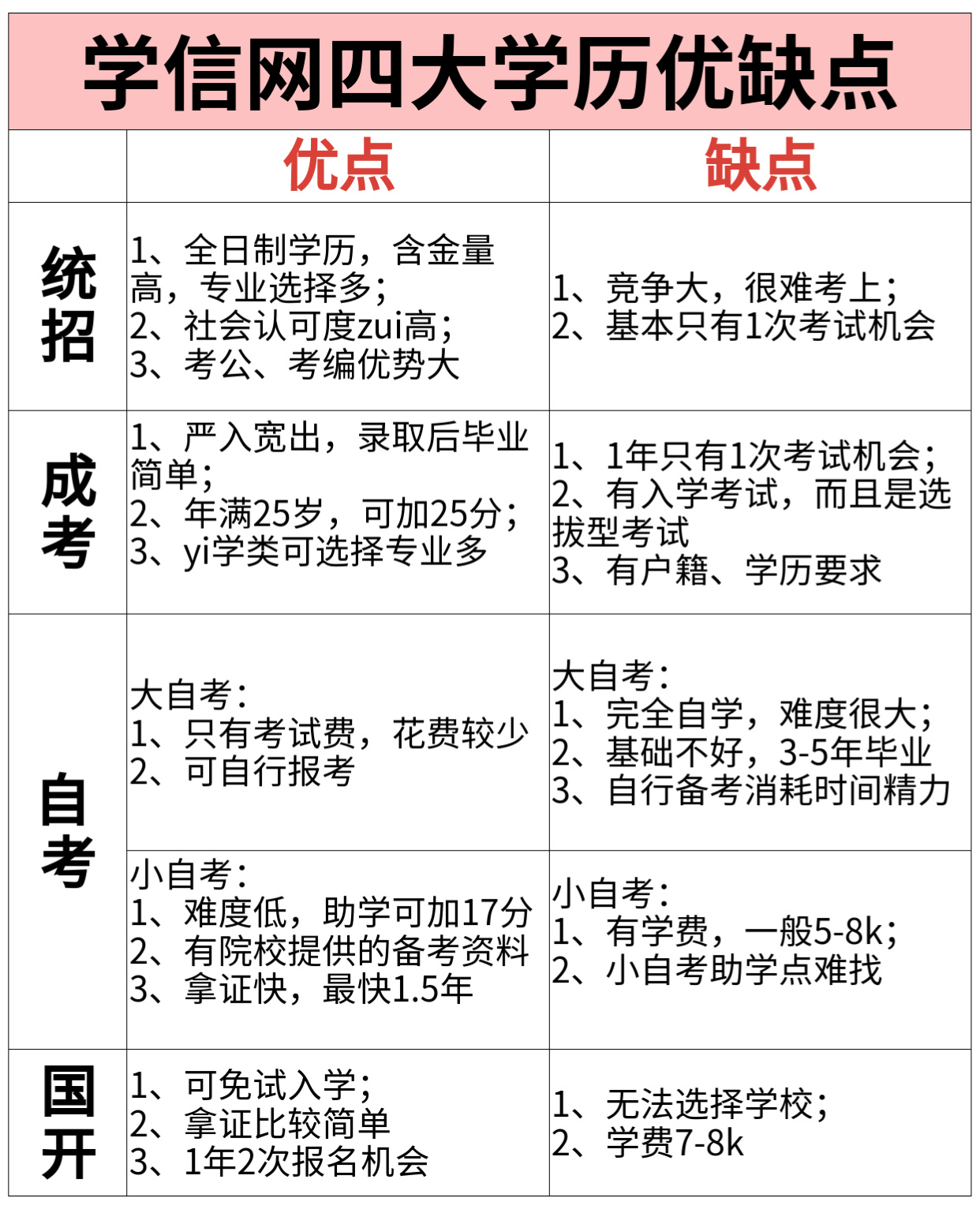 1分钟带你了解统招、自考、成考、国开的区别！