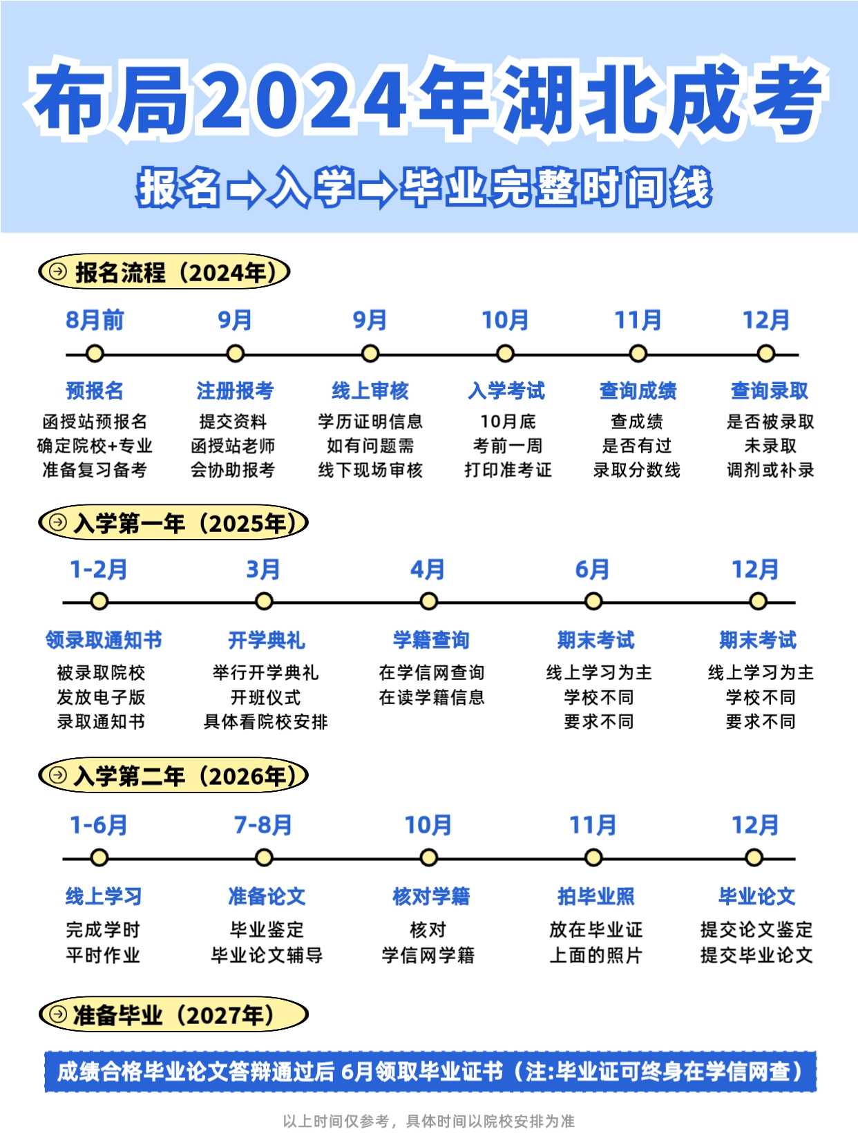 从现在开始布局24年湖北成考‼️报名时间线