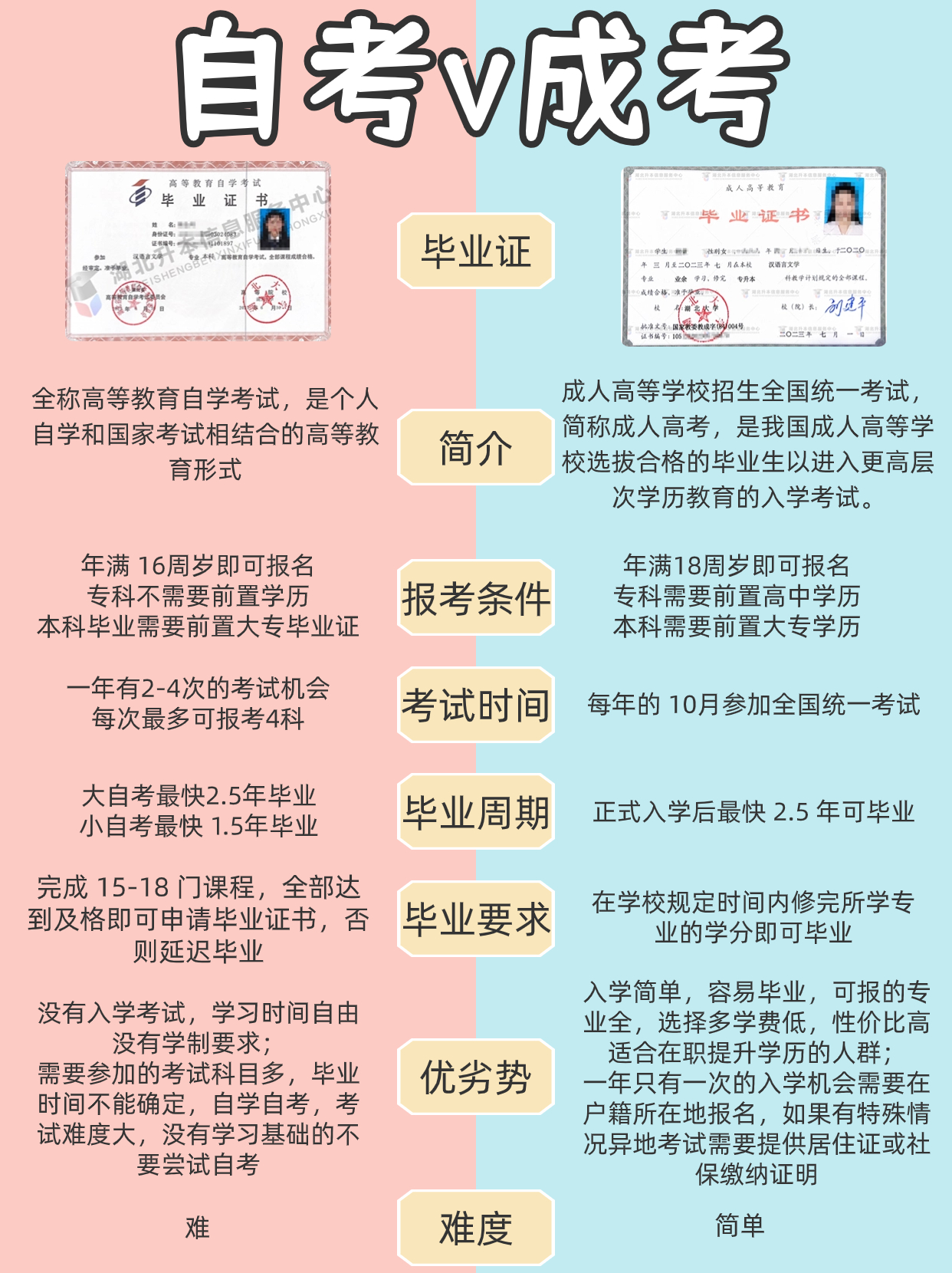 自考和成考有哪些区别? 该选择哪种提升方式