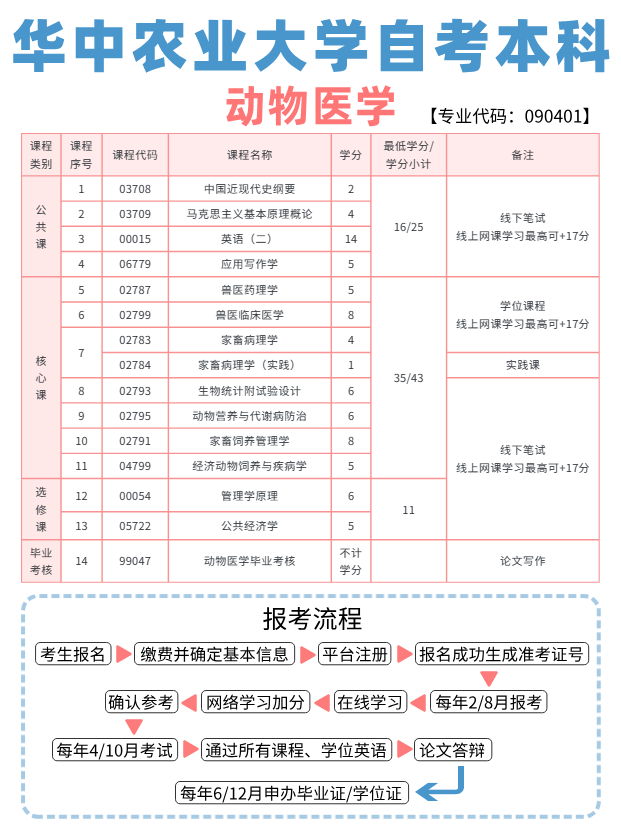 华中农业大学，0基础也能报的动物医学