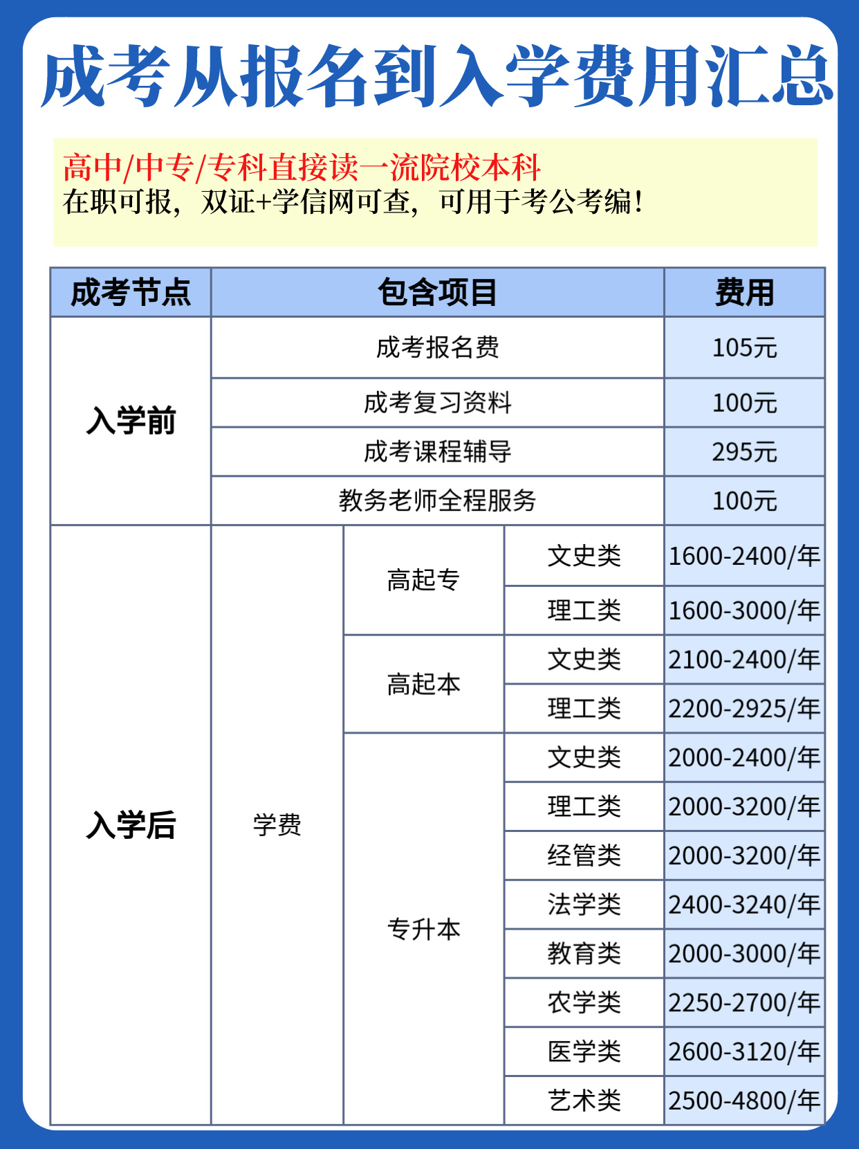 湖北成人高考专本科报名条件有哪些？以及对应的收费标准