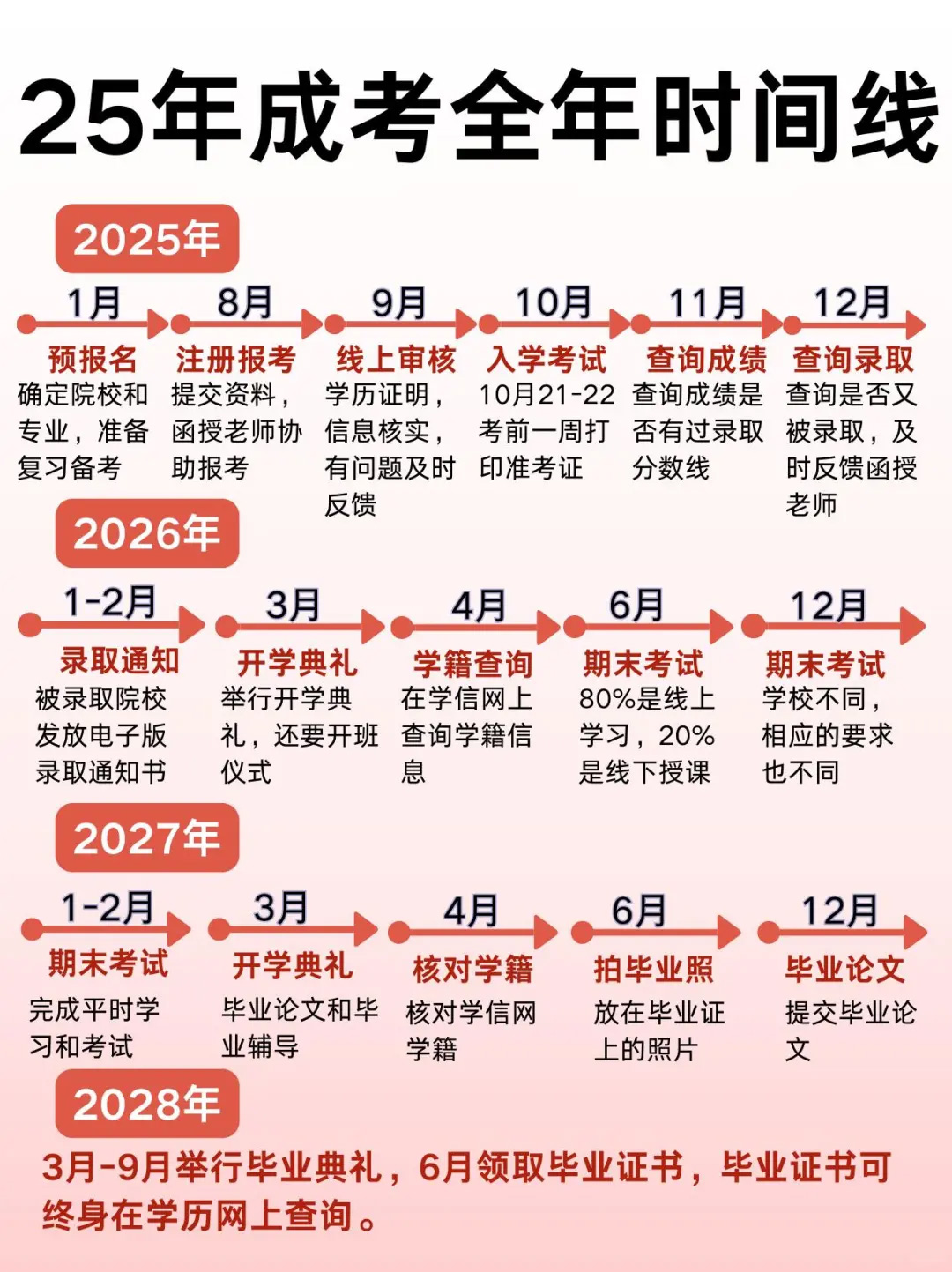 25年成考超详细流程时间线