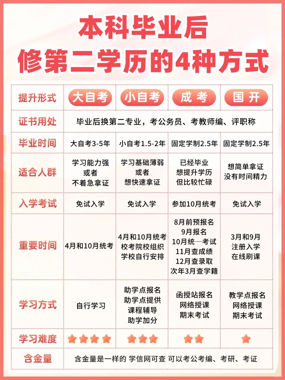 本科毕业如何修第二学历，本科第二学历有用吗？