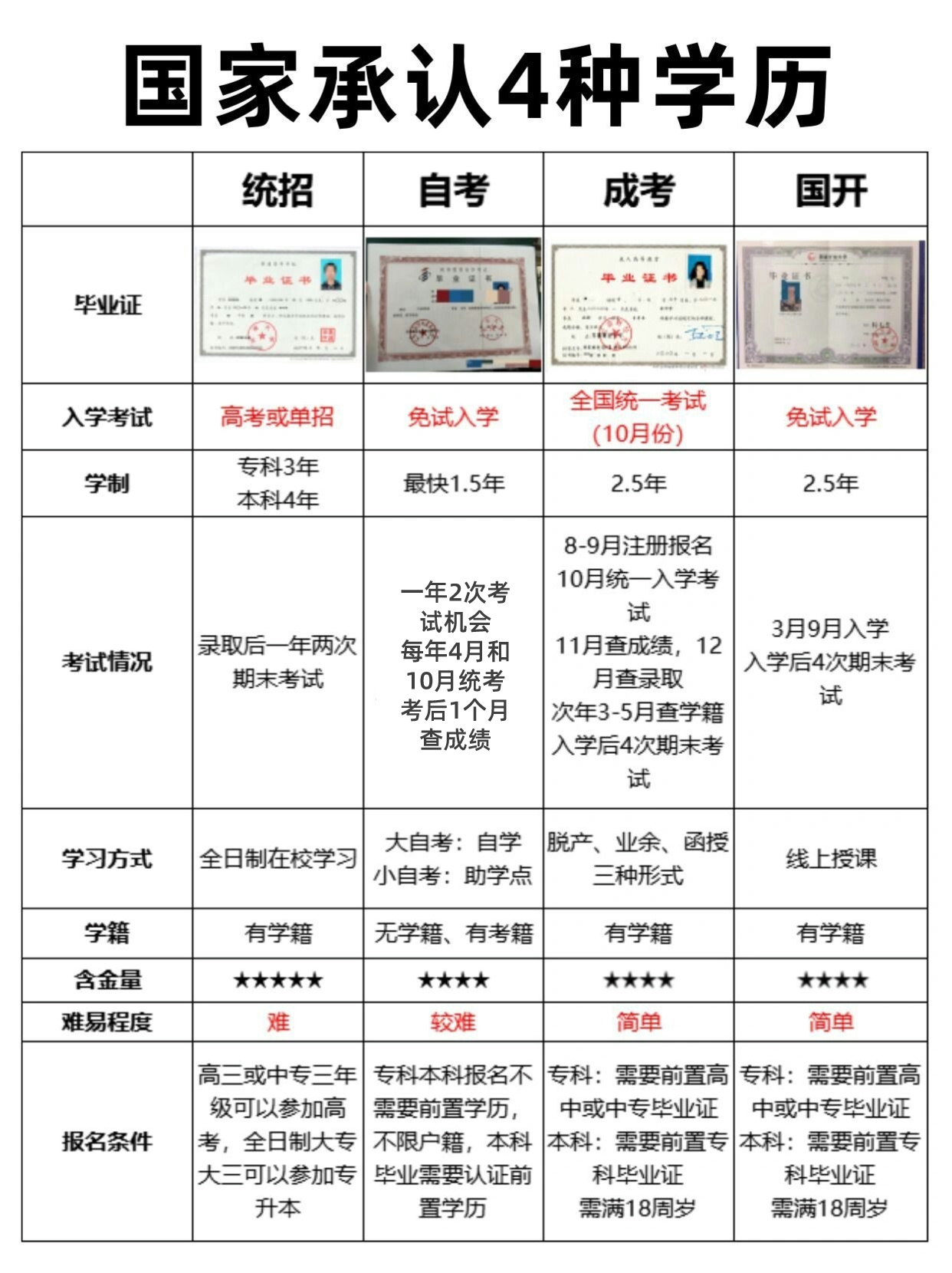 自考、成考和国开具体区别是什么？3分钟快速了解！