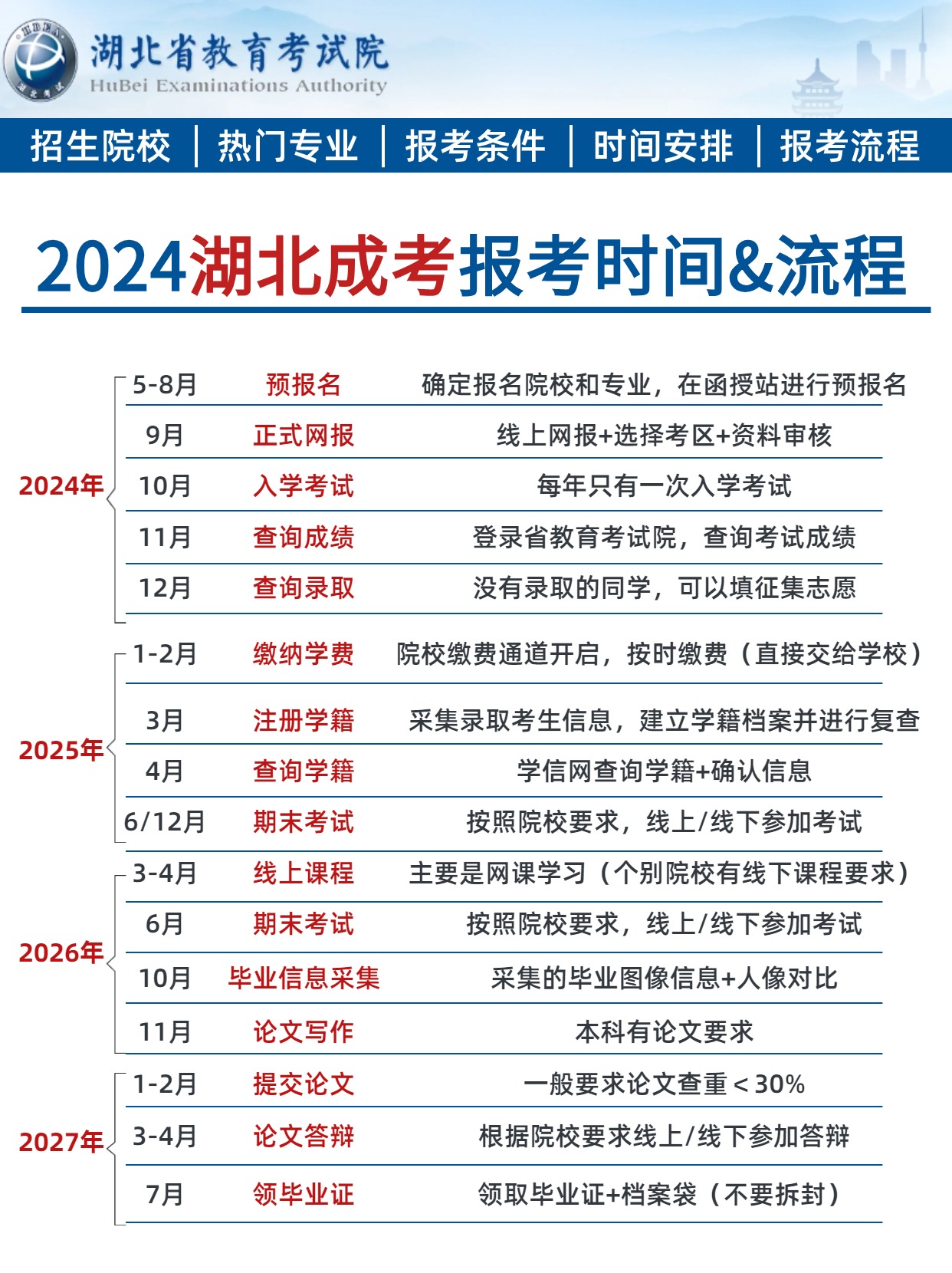 2024湖北成人高考报考指南