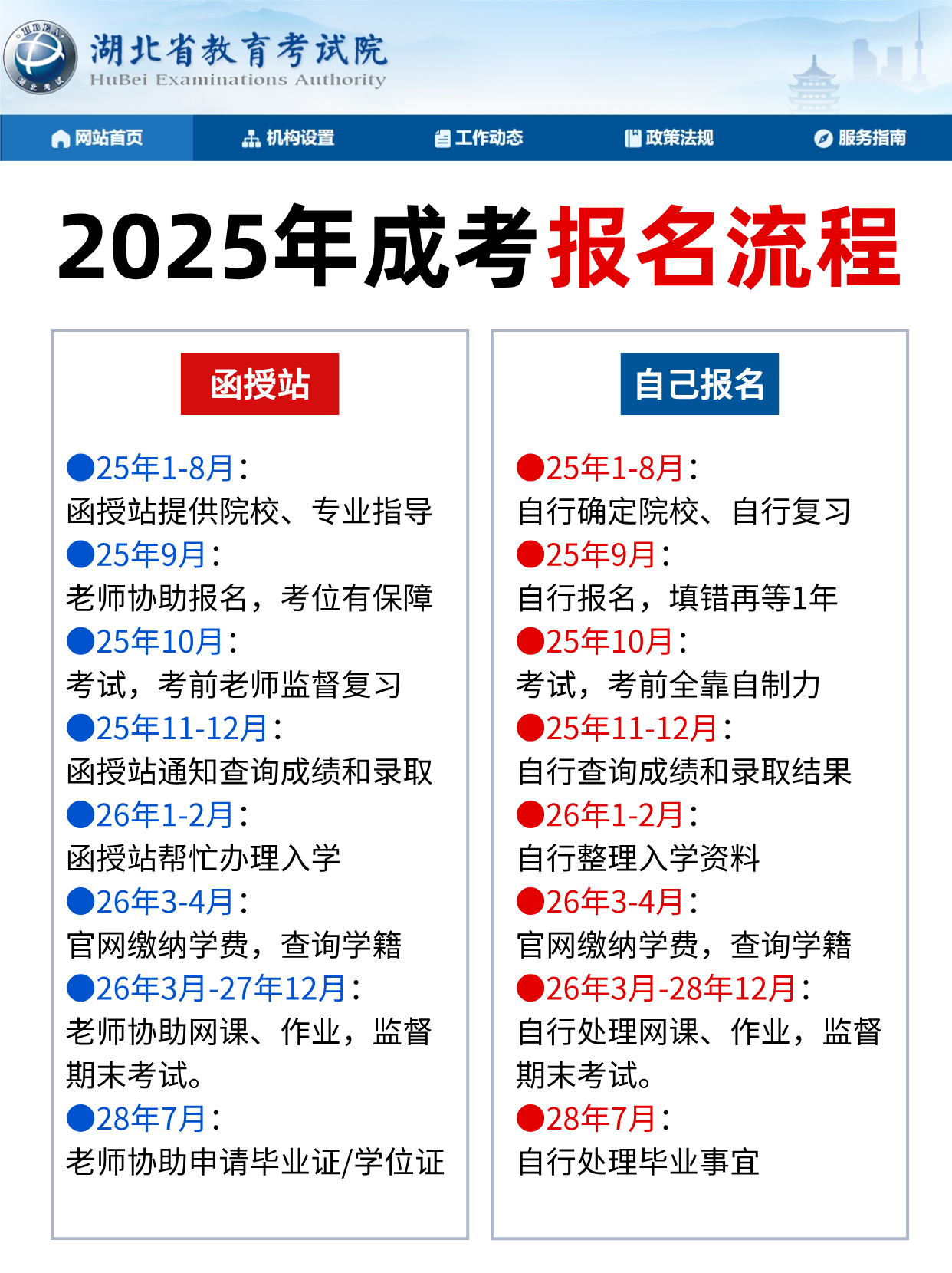 25年湖北成考自己报名和函授站报名有什么区别？