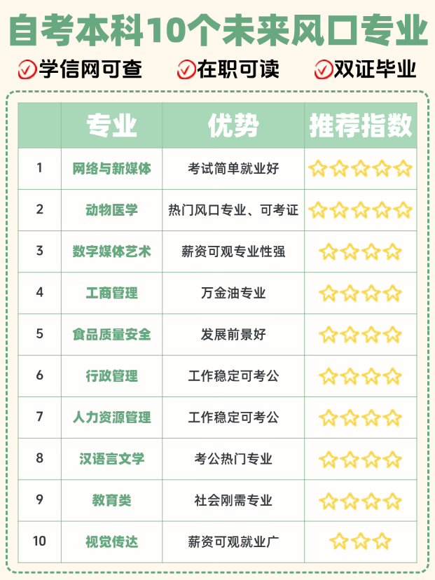2025年湖北自考，这些专业值得冲