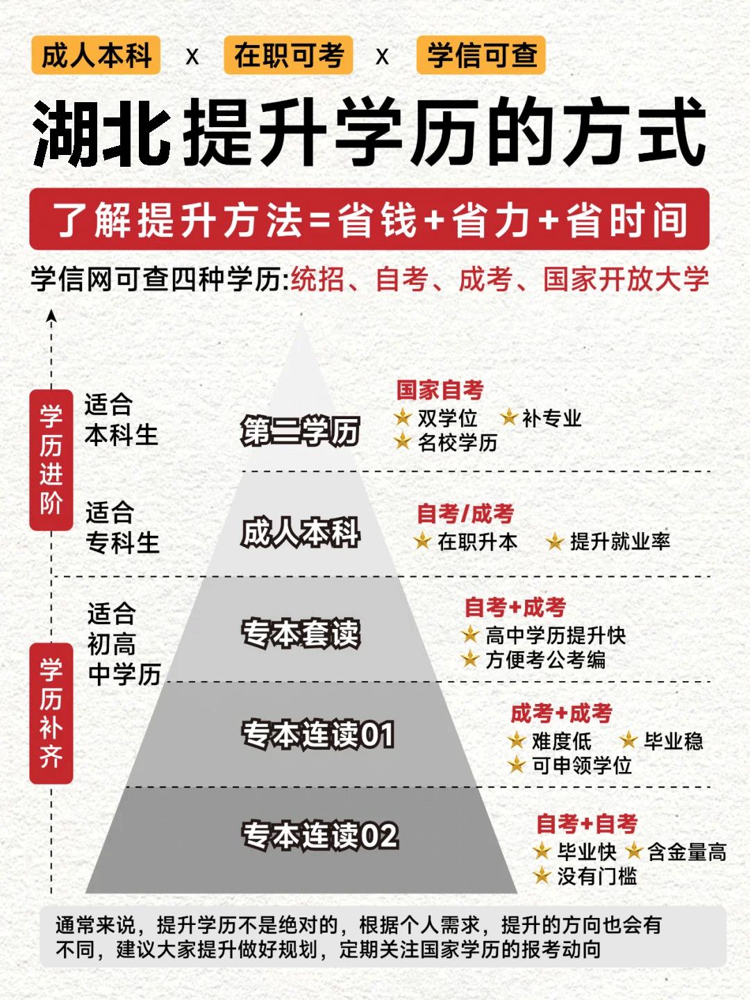 湖北提升学历的方式有哪些？