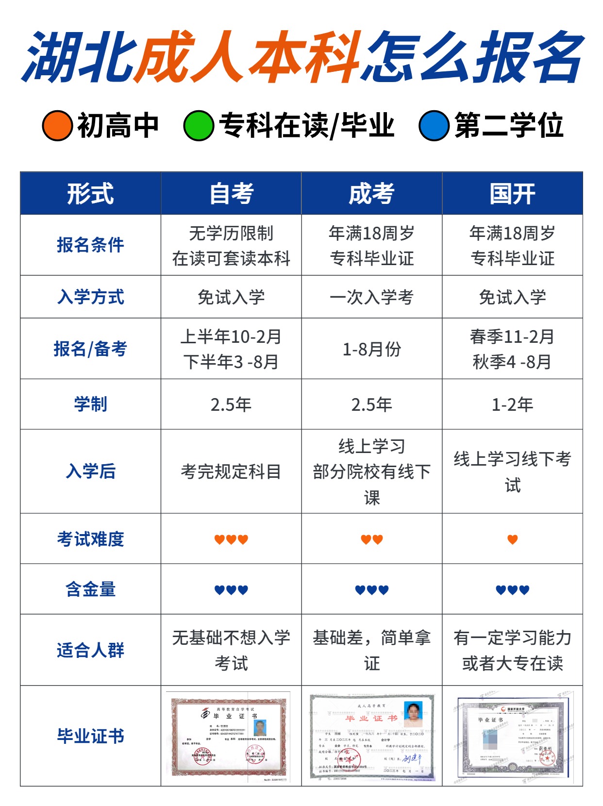 湖北成人本科怎么报名？