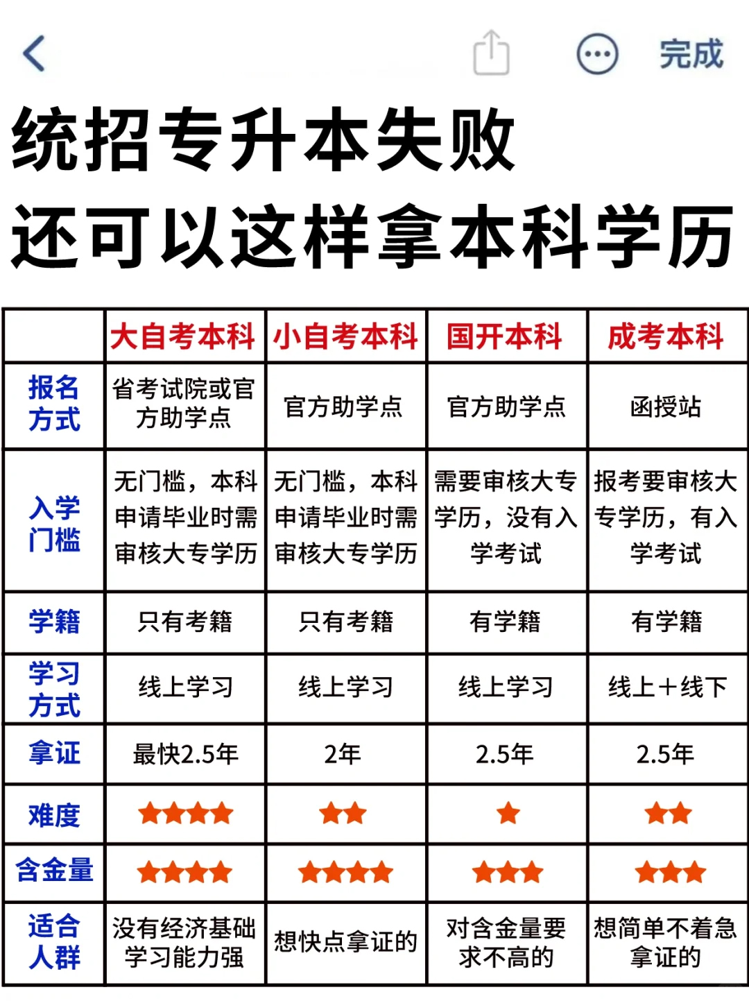 统招专升本失败，还可以这样拿本科学历