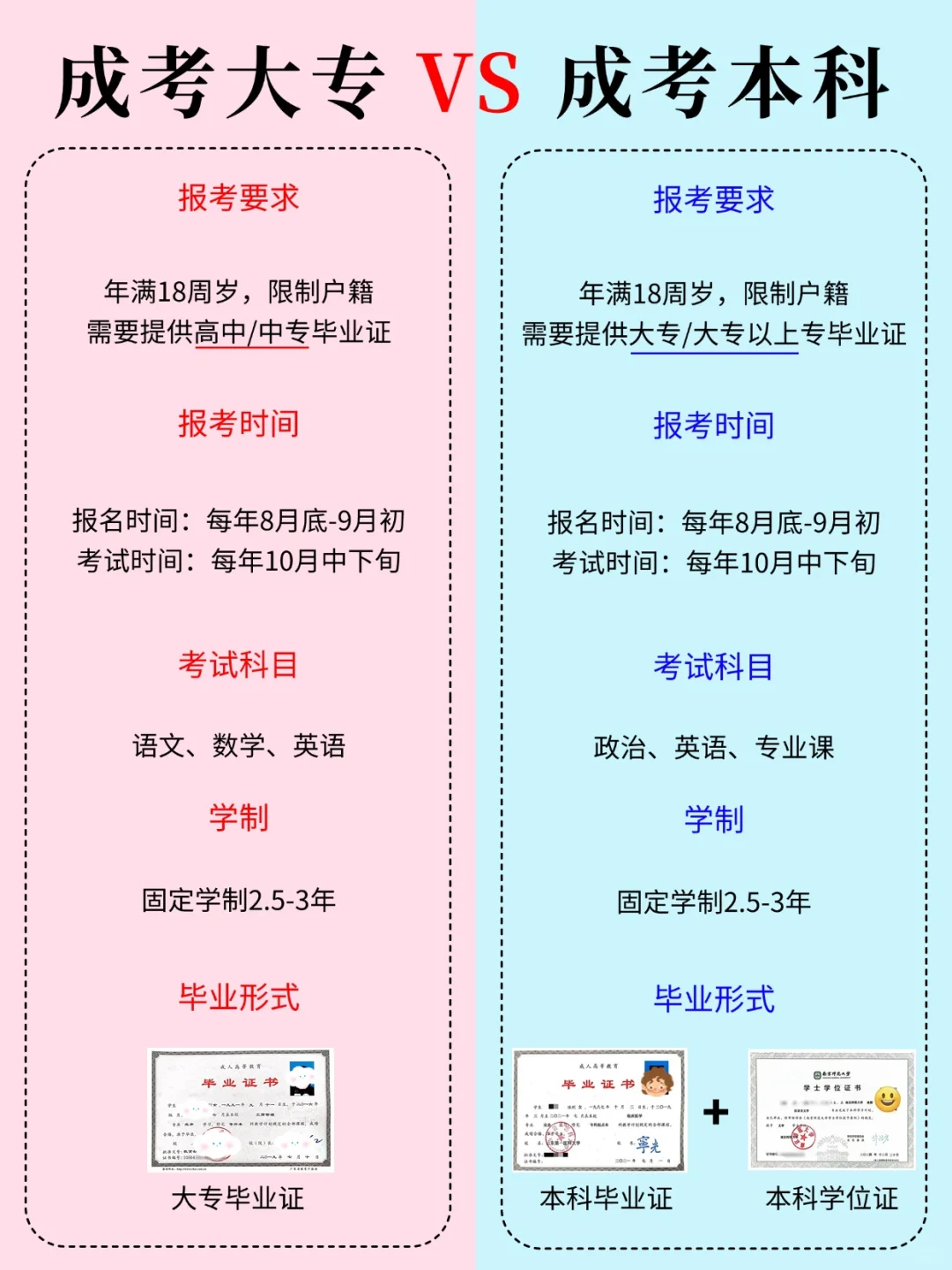 成考大专和成考本科的区别真的很大，别再搞错了！
