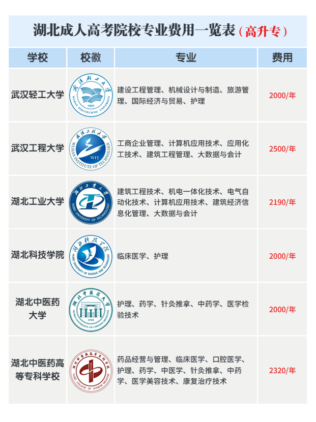 湖北成人高考院校专科专业学费是多少？