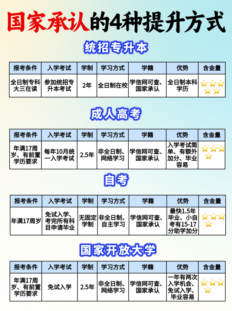 1分钟搞懂国家承认的4种提升方式有啥区别！