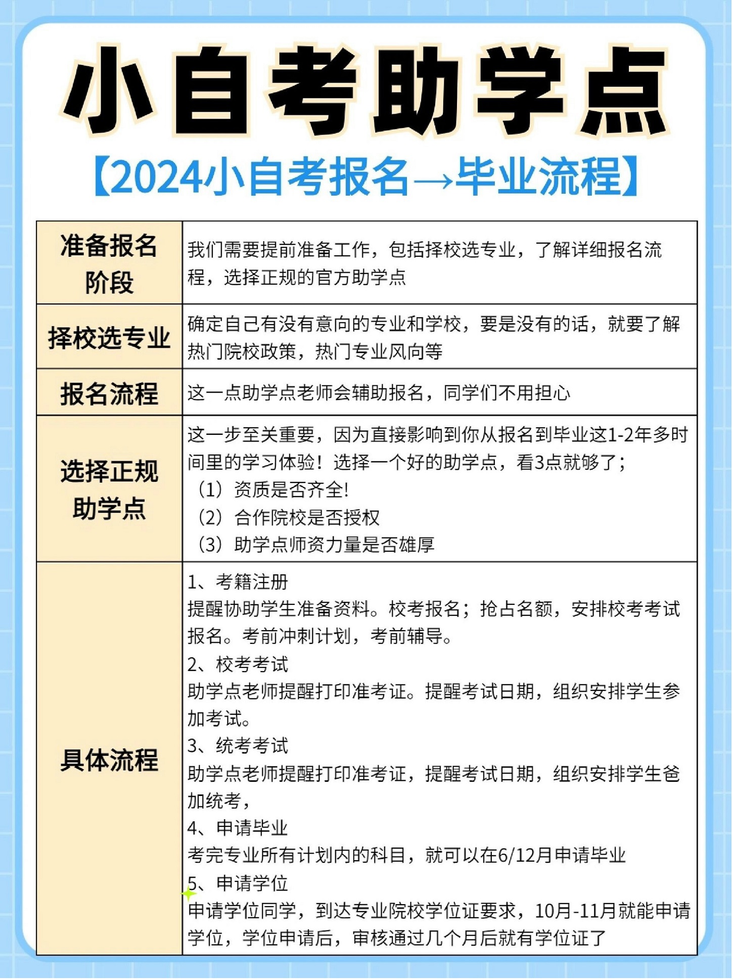 2024年小自考从报名到毕业的具体流程是什么？