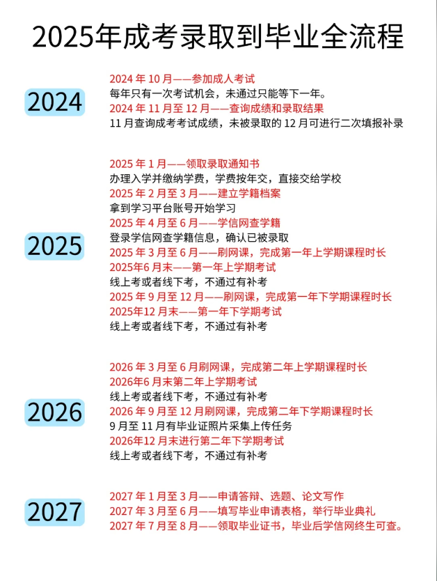 假如你通过了24年的成考...这些事要注意！