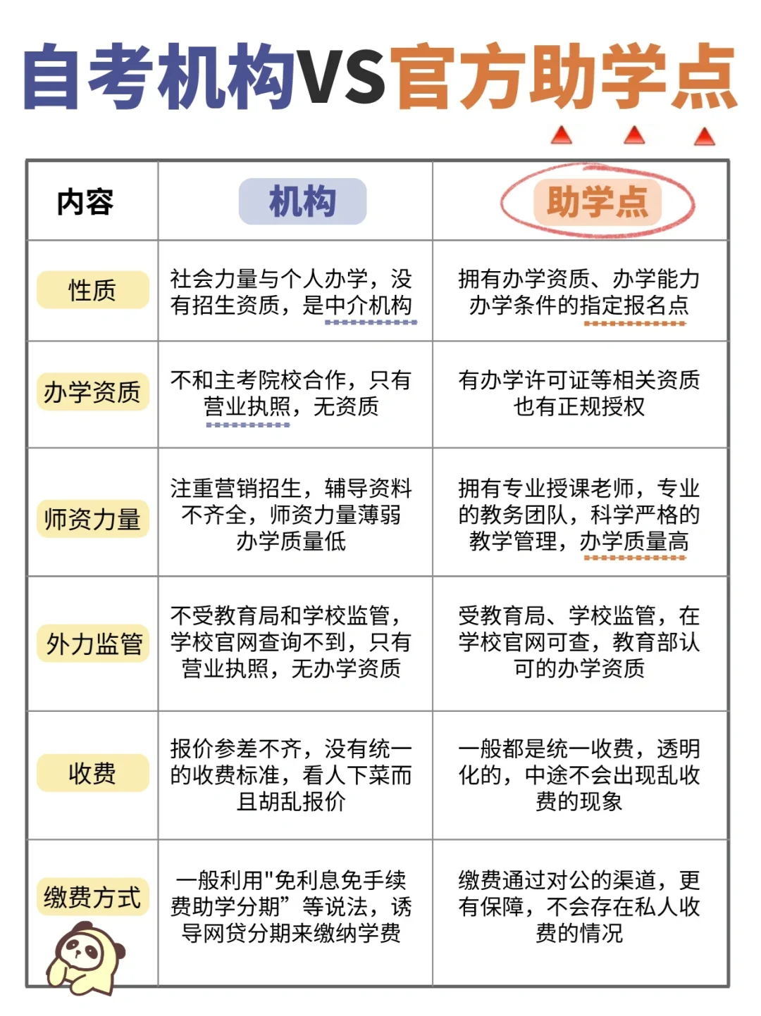 自考机构和官方助学点的区别是什么？