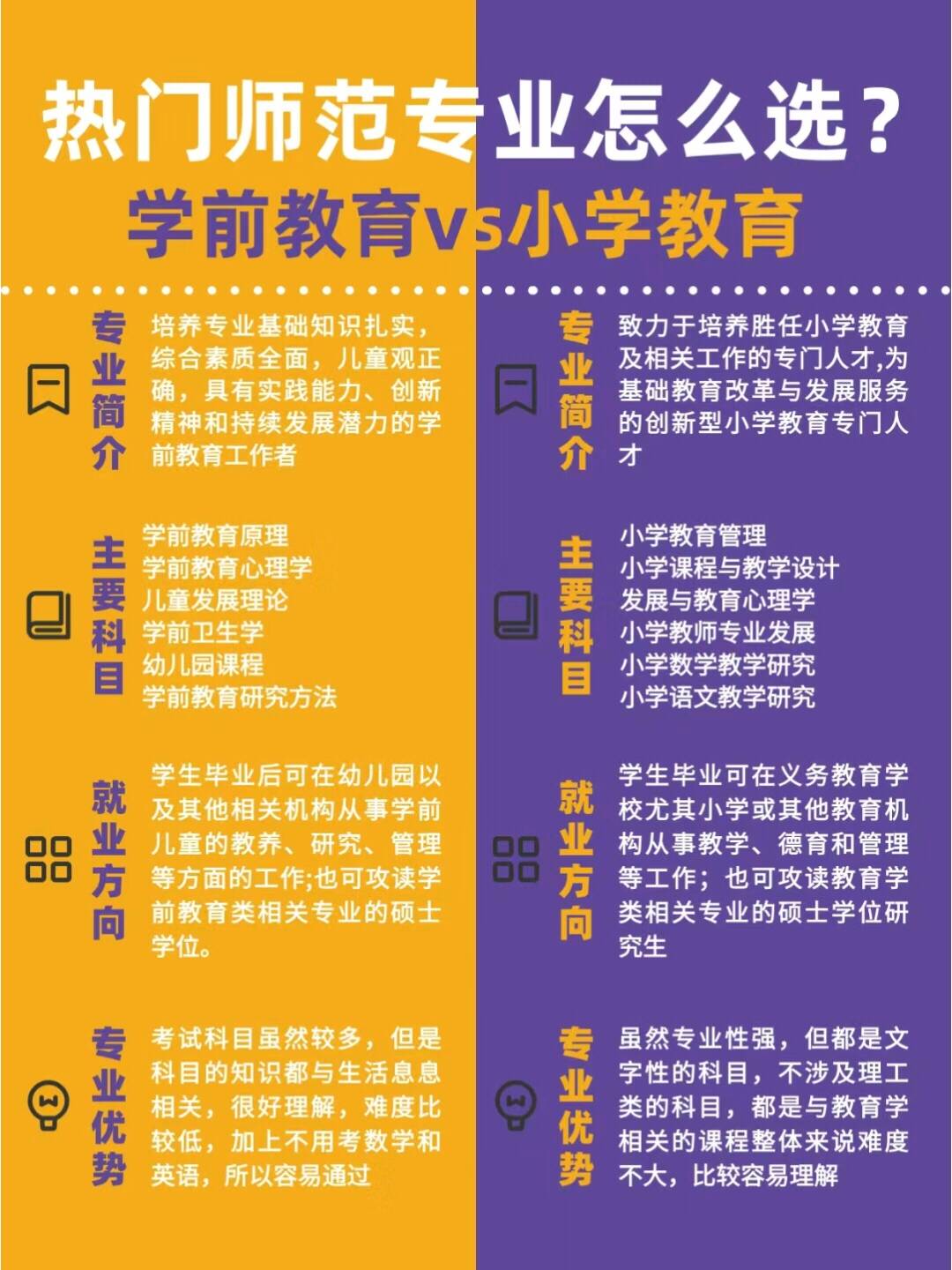 自考学前教育和小学教育专业有什么区别？怎么选呢？