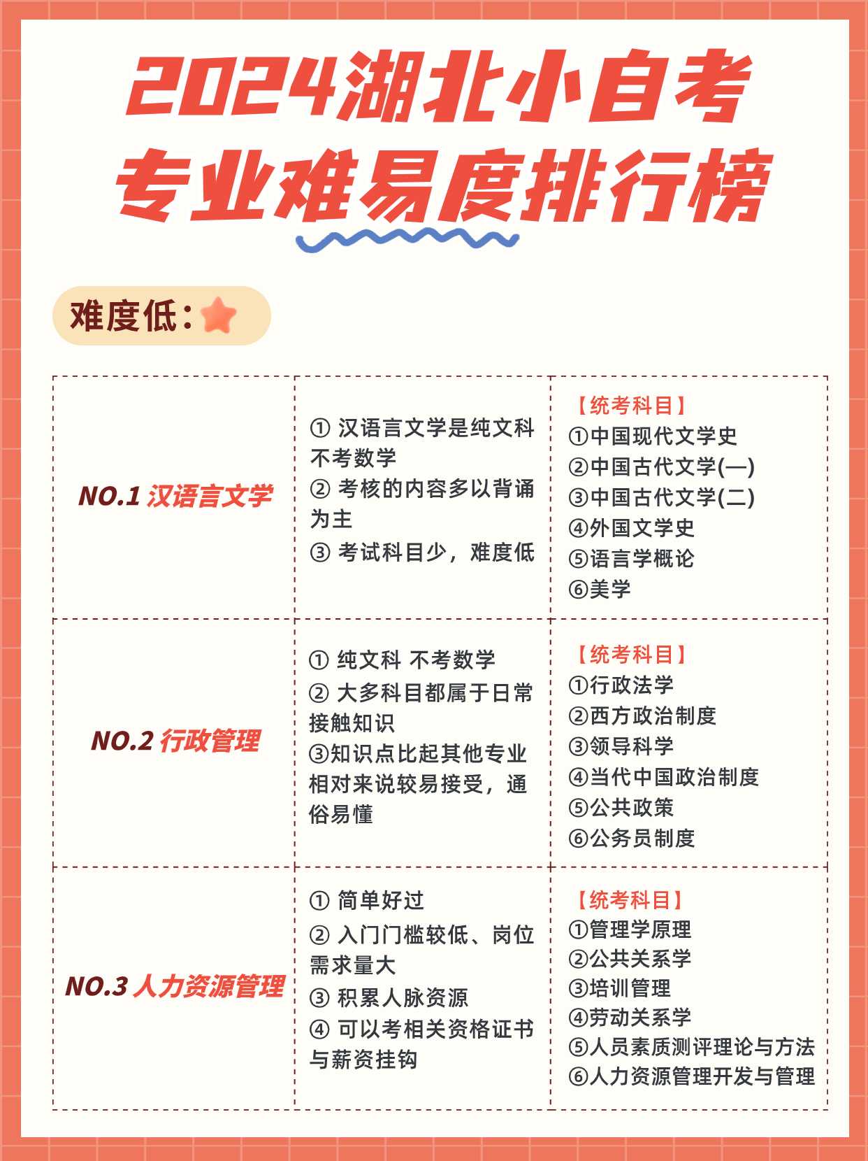 24年湖北自考专业怎么选？专业难度大盘点！