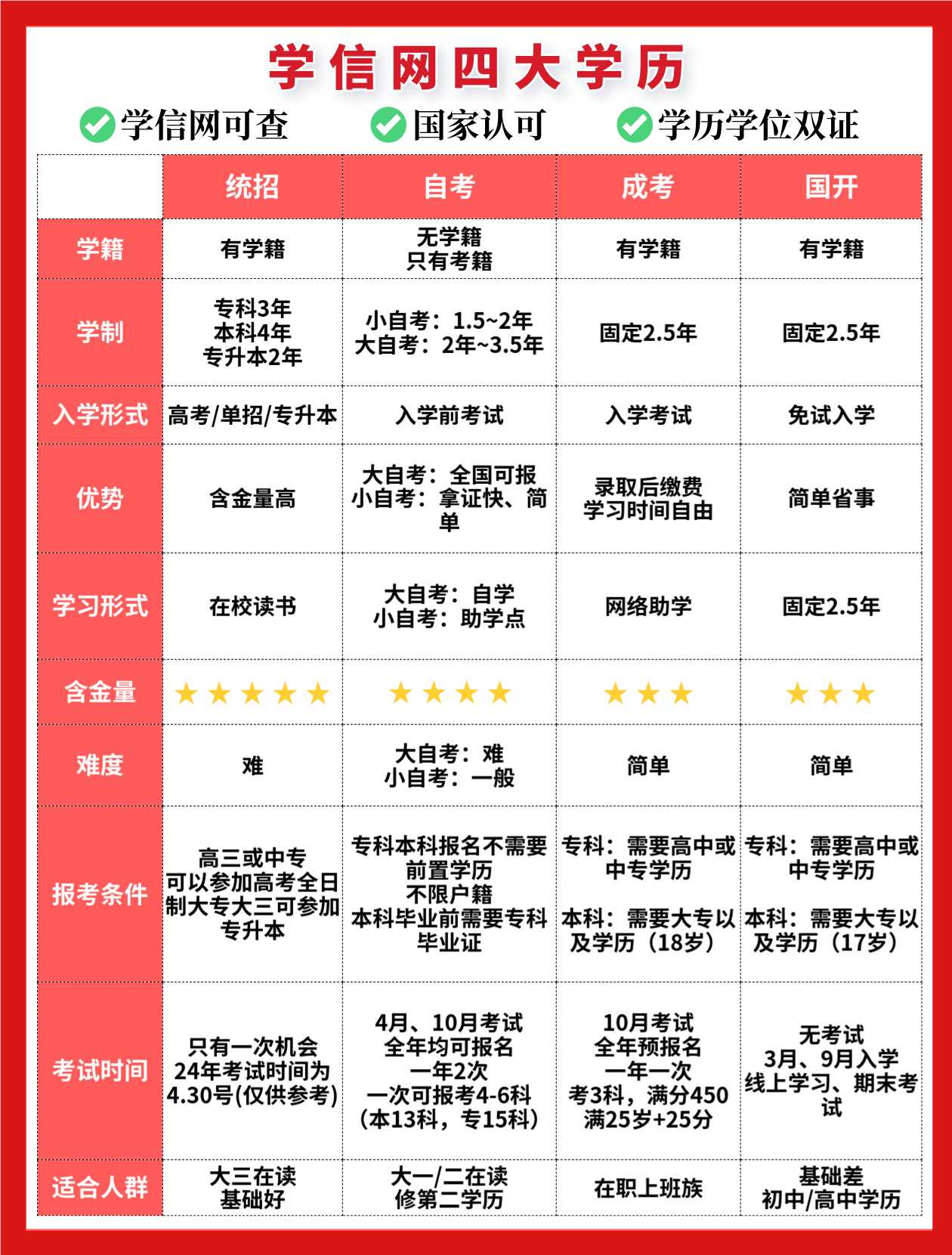 一分钟了解四种学历提升的方法