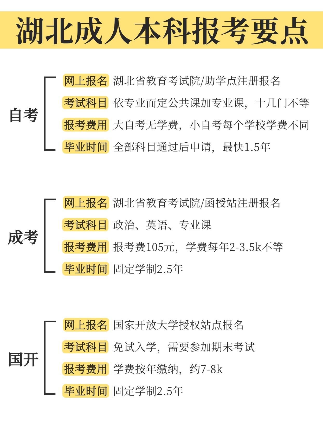 2025年成人本科怎么报名？