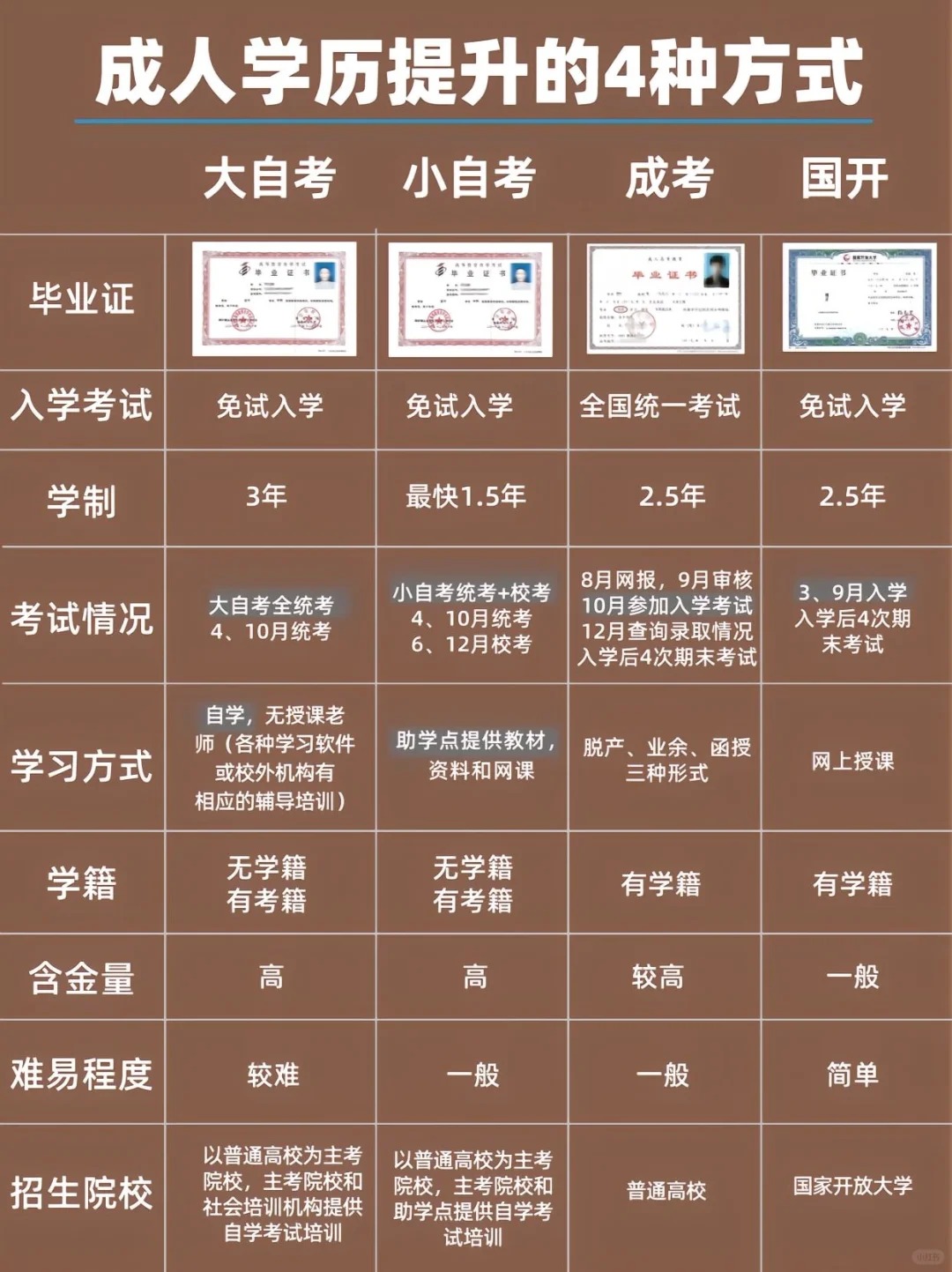 自考、成人高考、国家开放大学有什么区别呢？