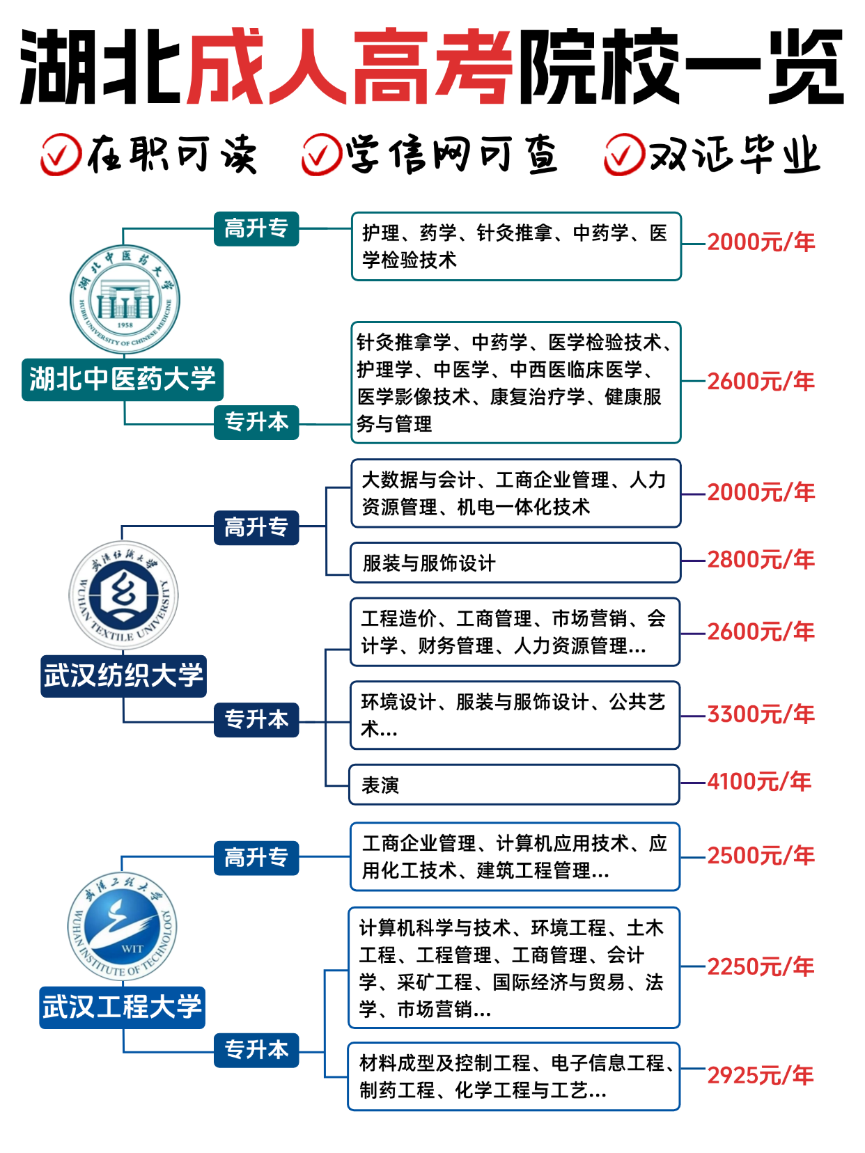 湖北成考院校专业与费用明细：别被骗，这篇帮你整明白！