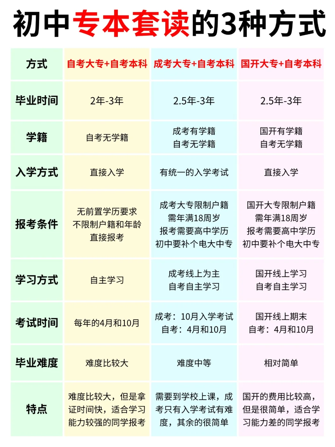 初中学历提升本科，一定要选专本套读