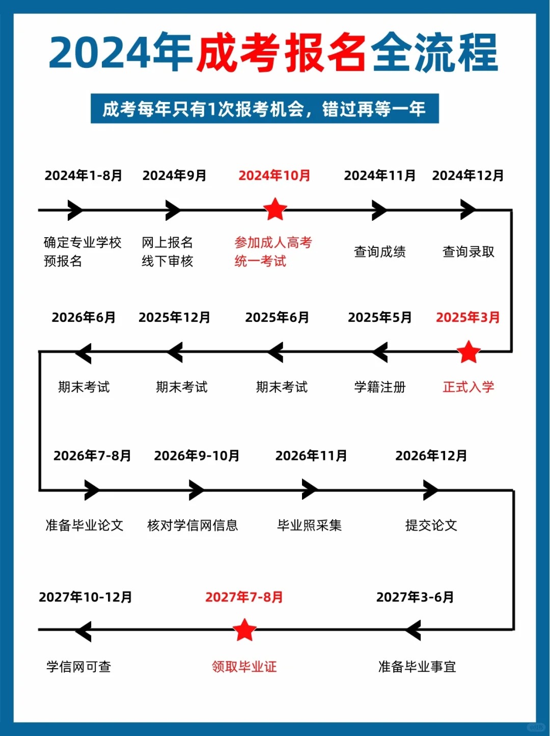 2024年成人高考报考全流程详解，建议收藏！