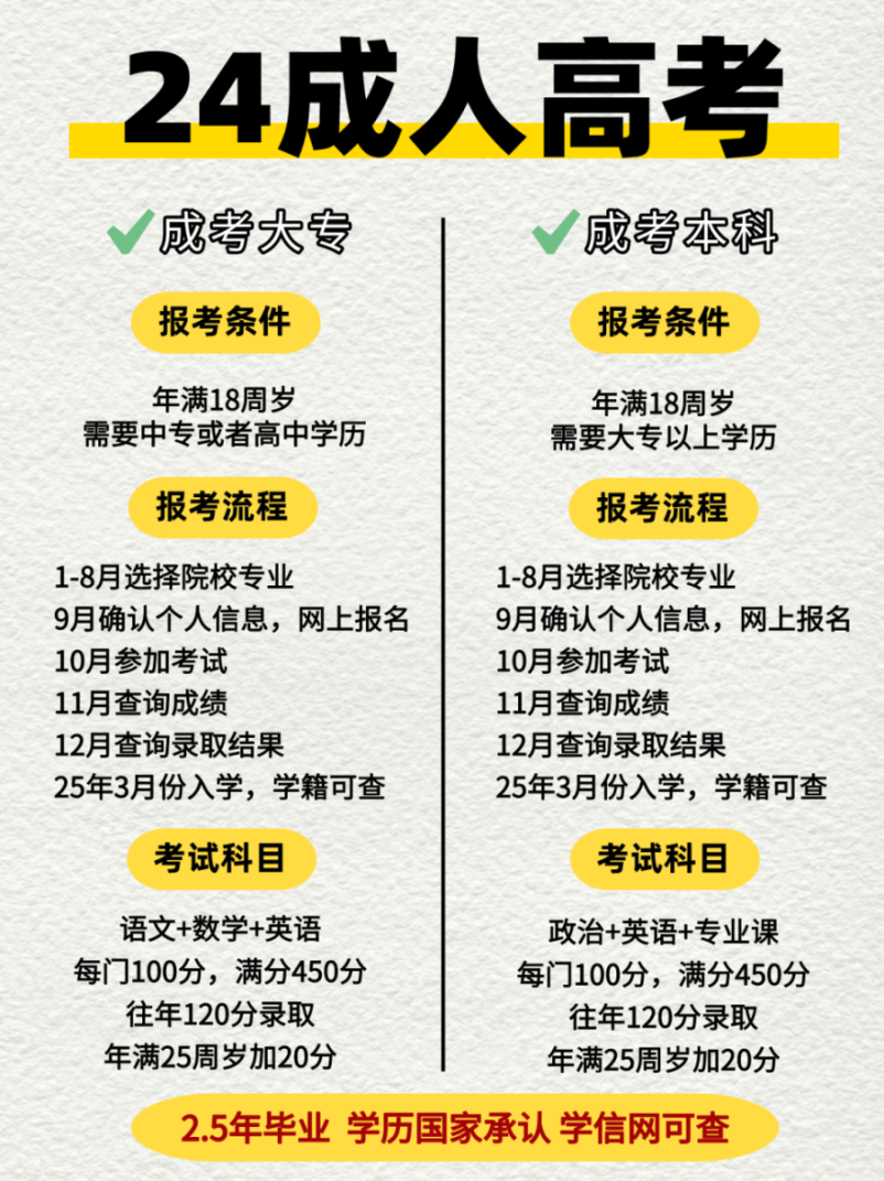 24年成人高考专本科详细报考攻略！