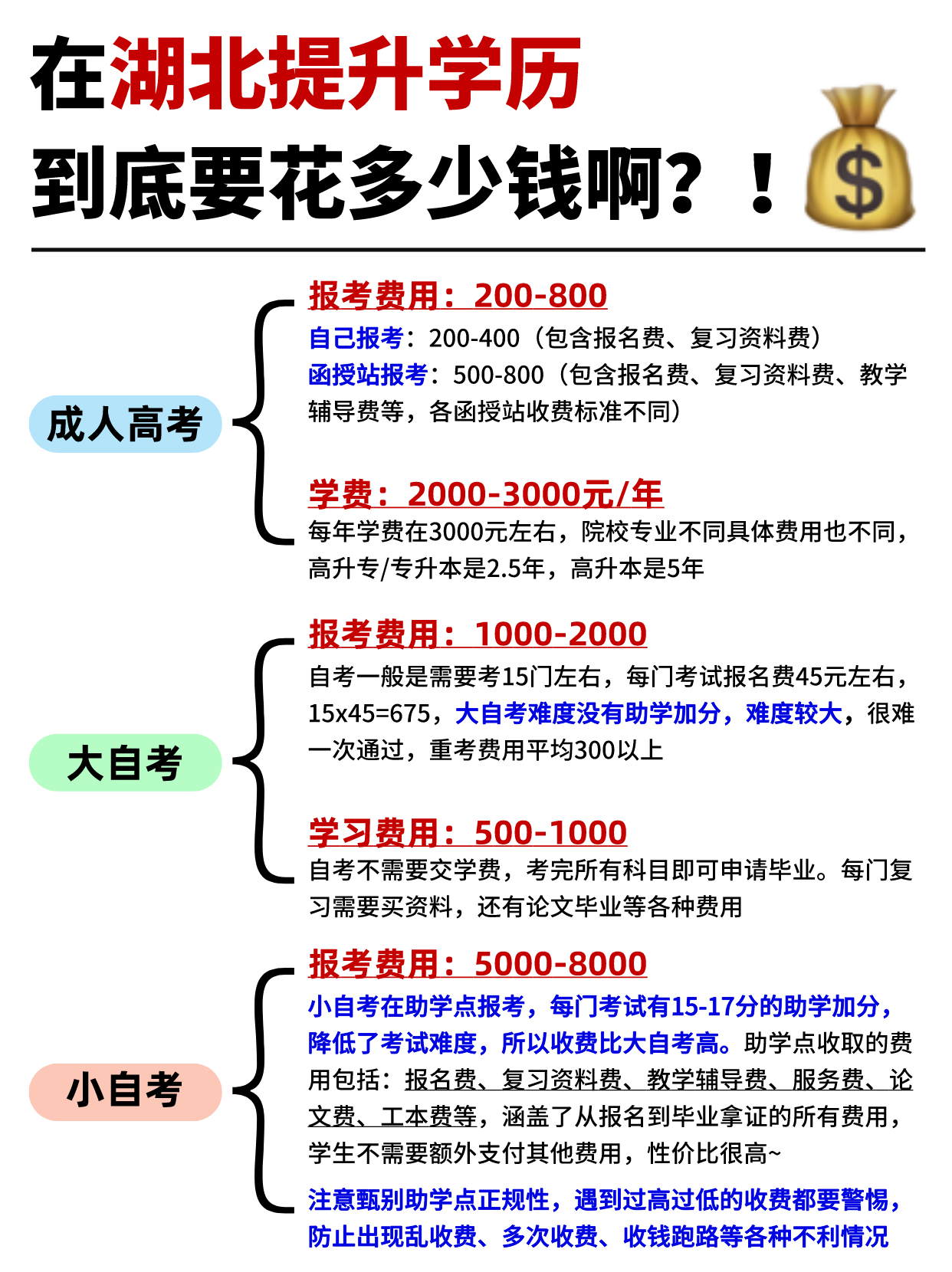 救命！在湖北提升学历到底要花多少钱啊？