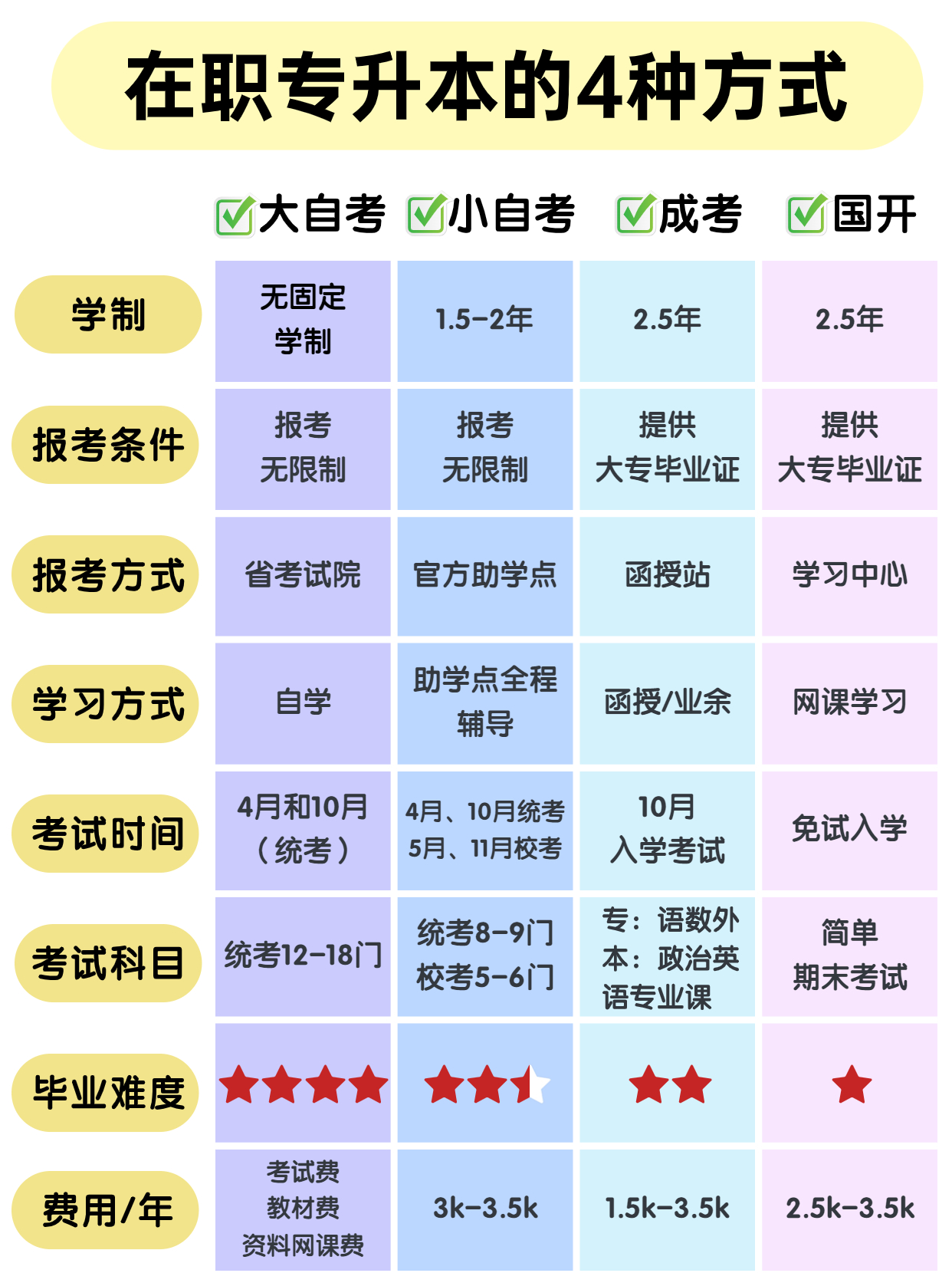 上班族专升本有哪几种方式？区别在哪？怎么报名？如何选择适合的提升方式？